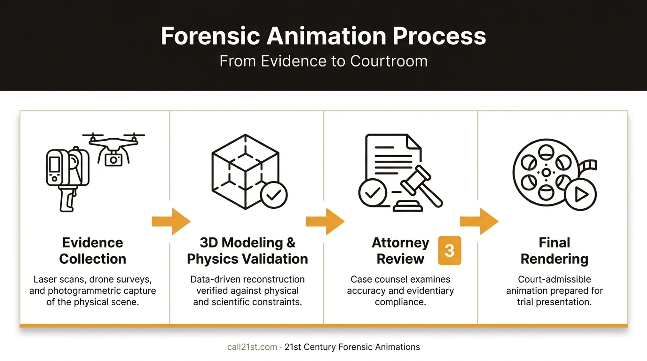 Four-step forensic animation production workflow from evidence to trial