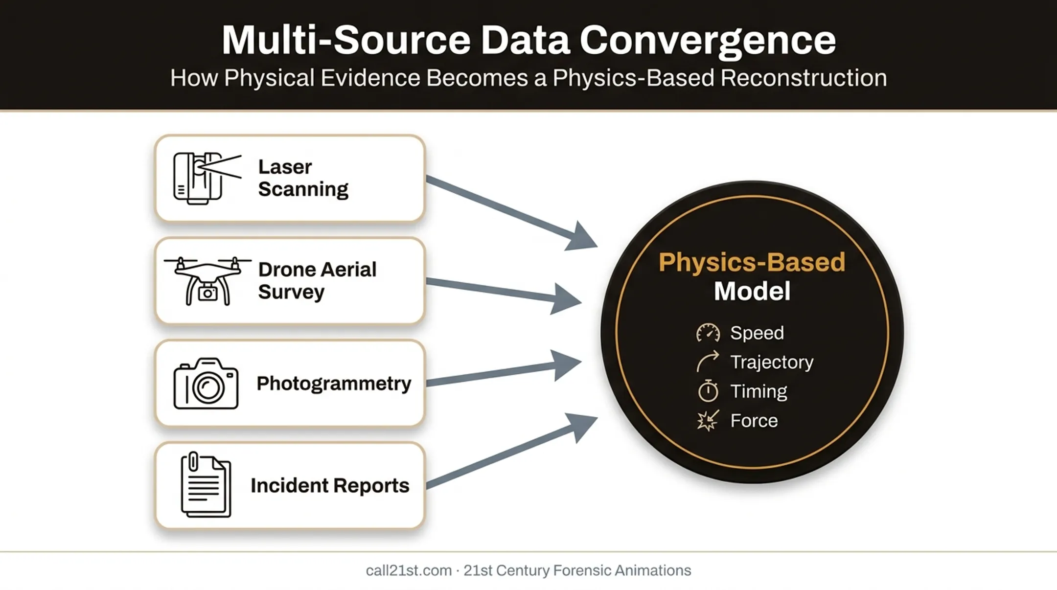 Forensic animation data sources feeding physics-based accident reconstruction model