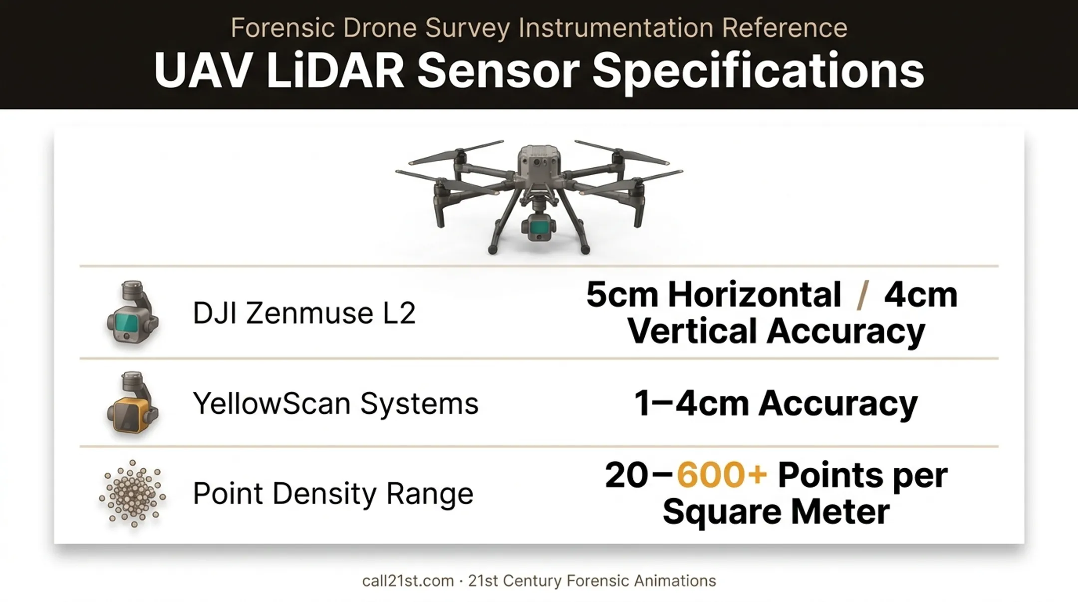 UAV LiDAR accuracy specifications comparing sensor ranges and point density