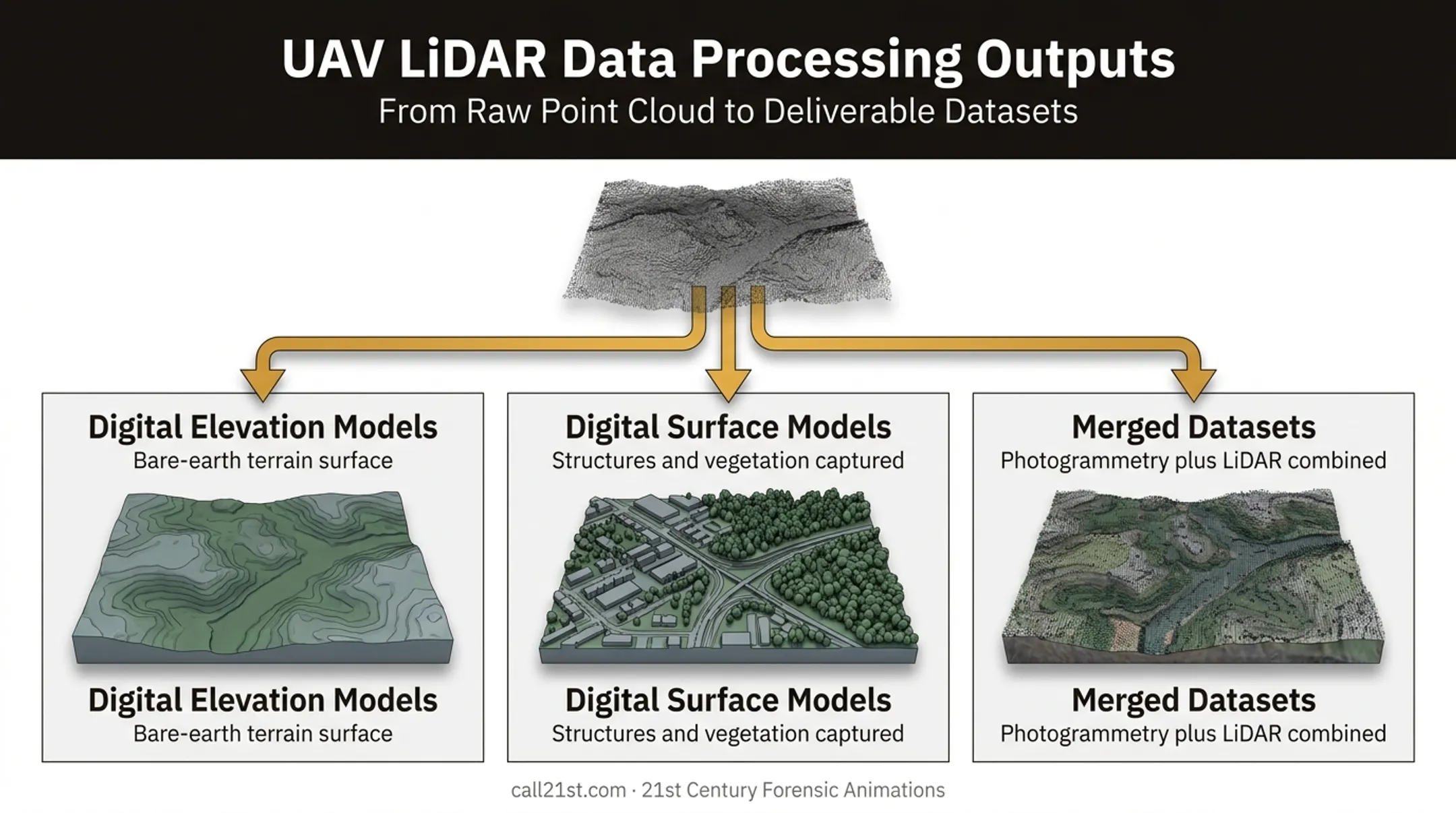 Three UAV LiDAR data output types from flight to final model