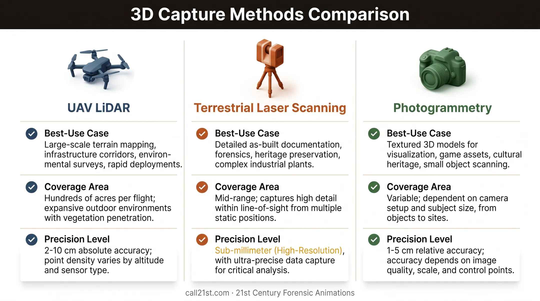 UAV LiDAR versus terrestrial scanning and photogrammetry comparison chart