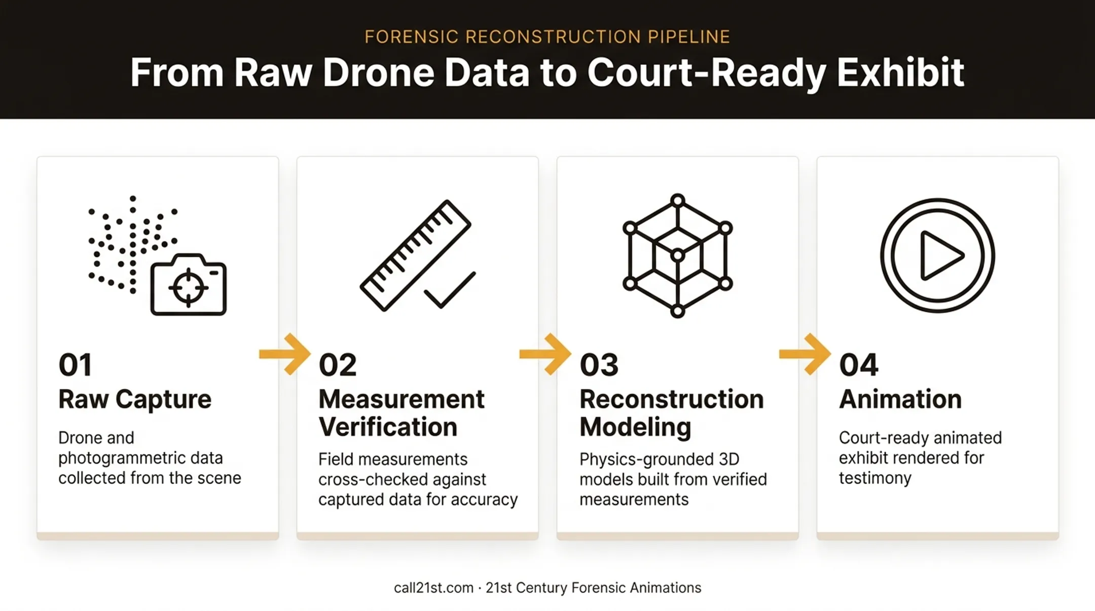 Raw drone data to courtroom exhibit transformation pipeline stages