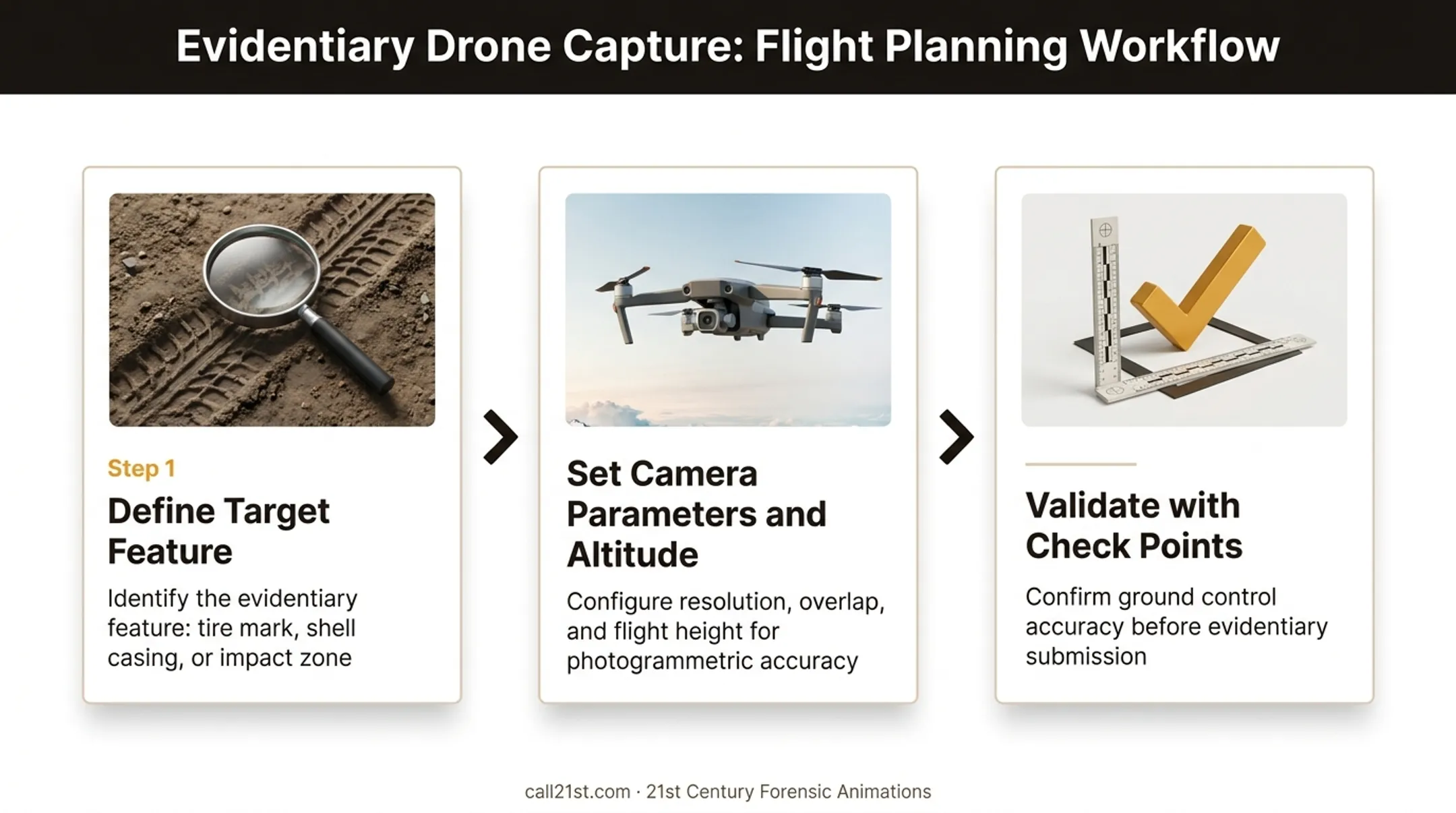 Drone flight planning workflow from feature identification to accuracy validation