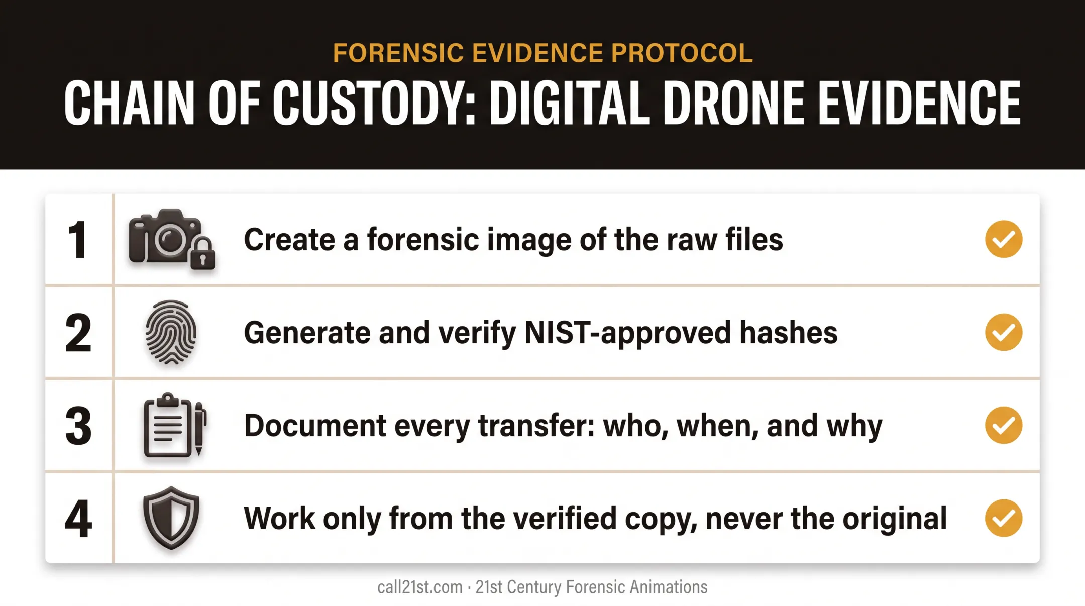 Digital evidence chain of custody four-step verification checklist