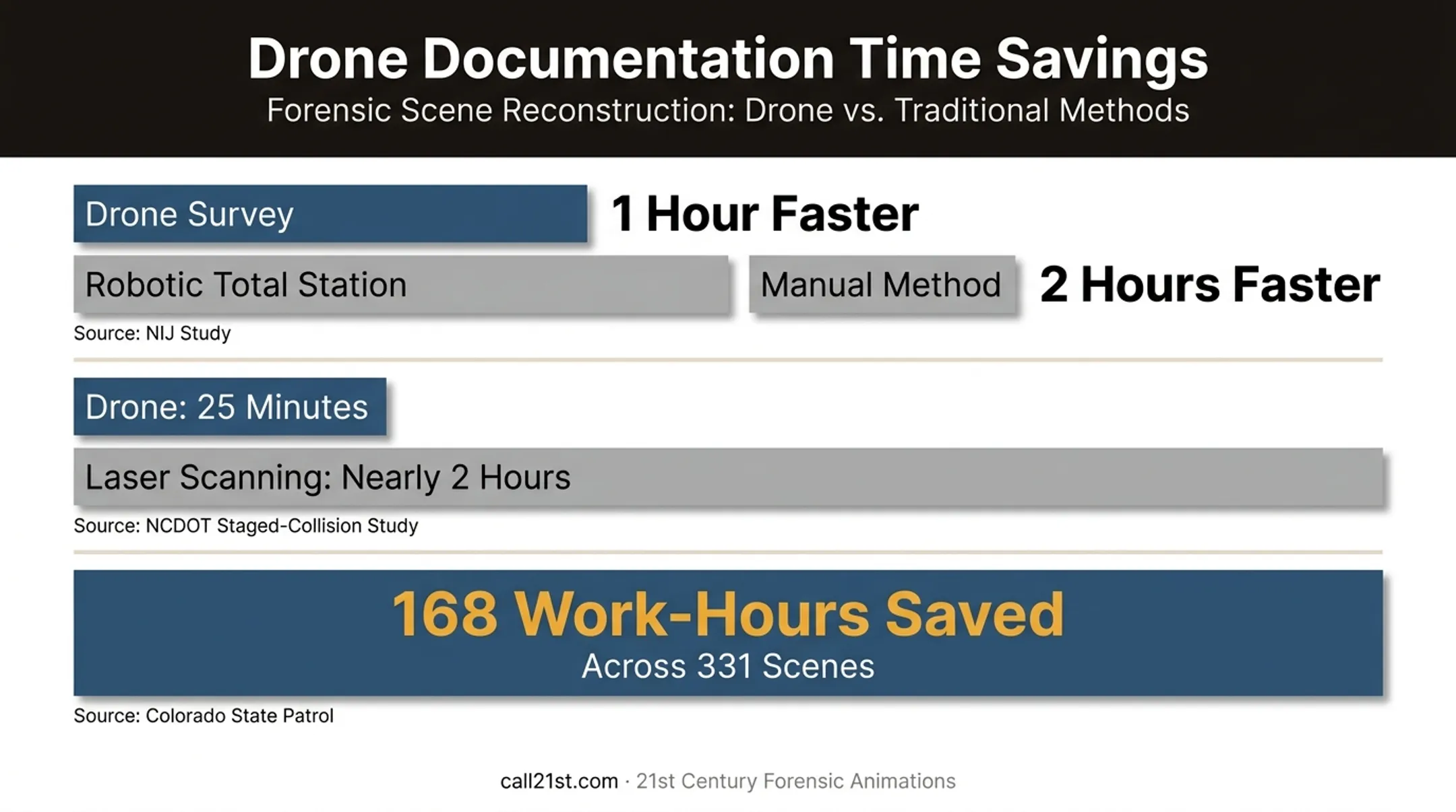 Drone versus total station accident scene capture time comparison