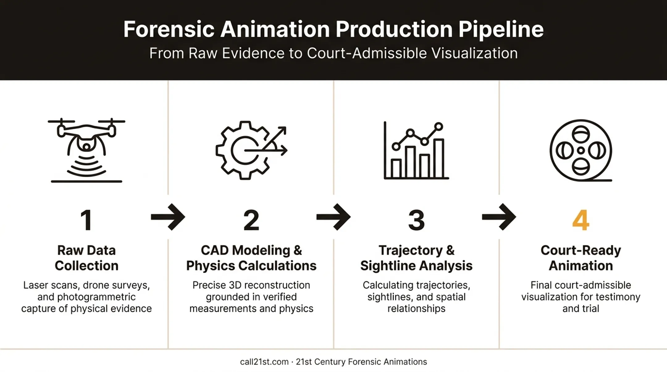 Digital twin creation workflow from raw data to court animation