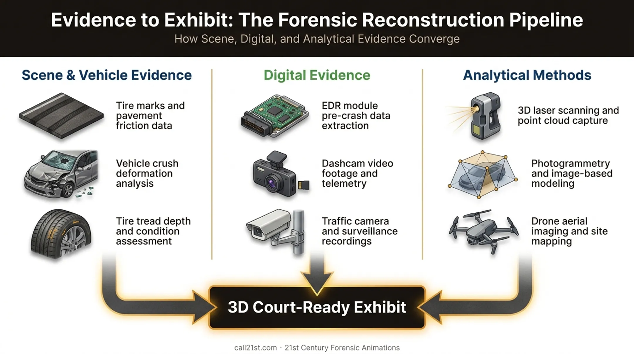 Crash evidence categories from scene data to 3D court exhibits