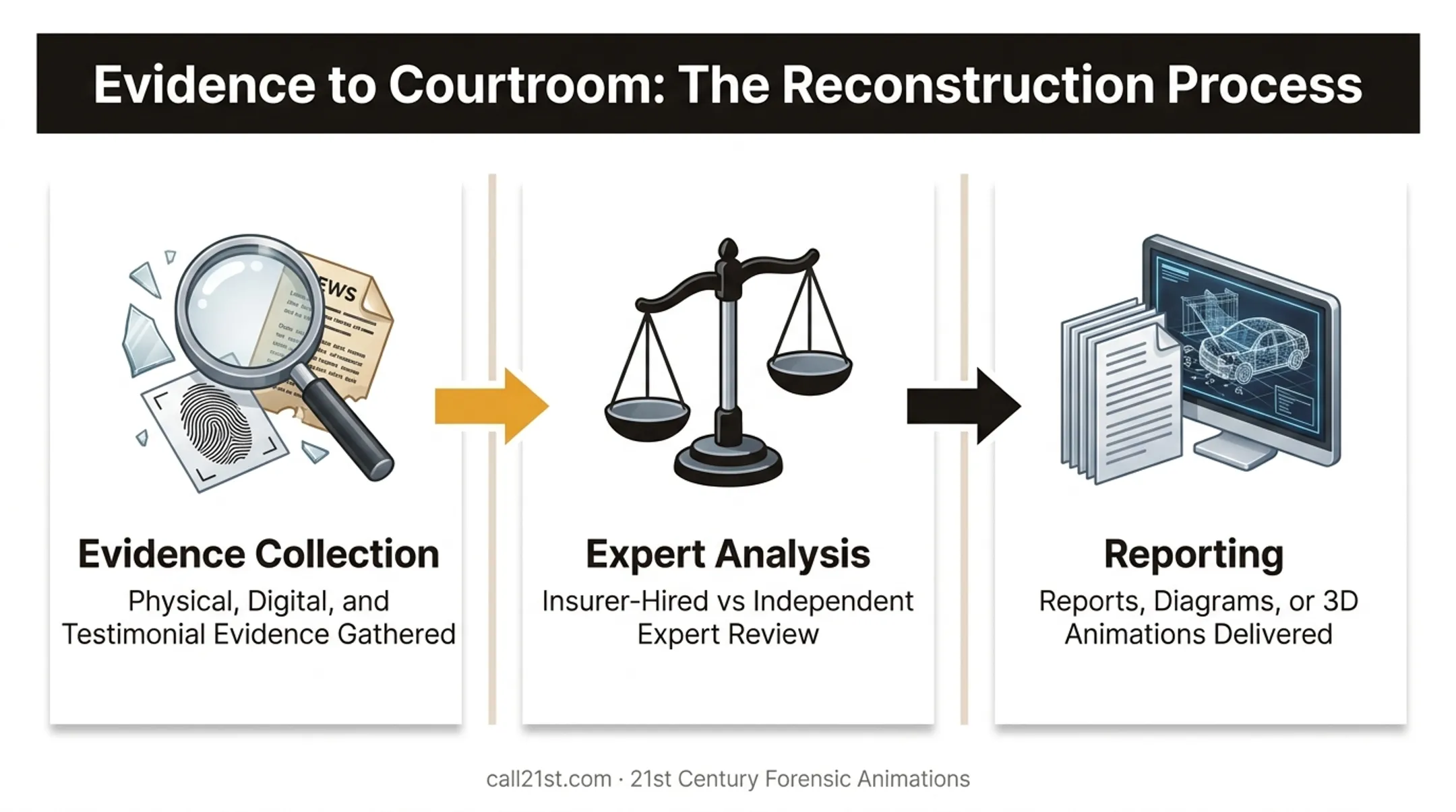 Accident reconstruction process flow from evidence collection to court exhibits