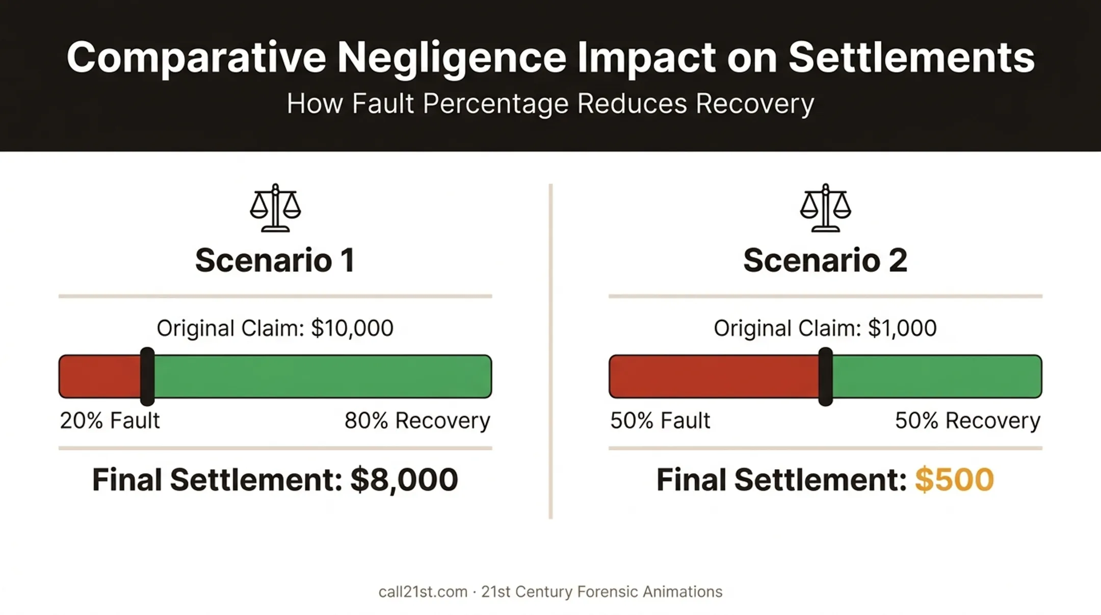 Comparative negligence fault percentage impact on claim payout amount