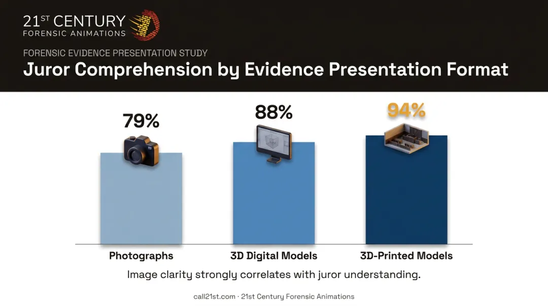 Juror comprehension rates comparing photographs 3D digital and 3D printed models