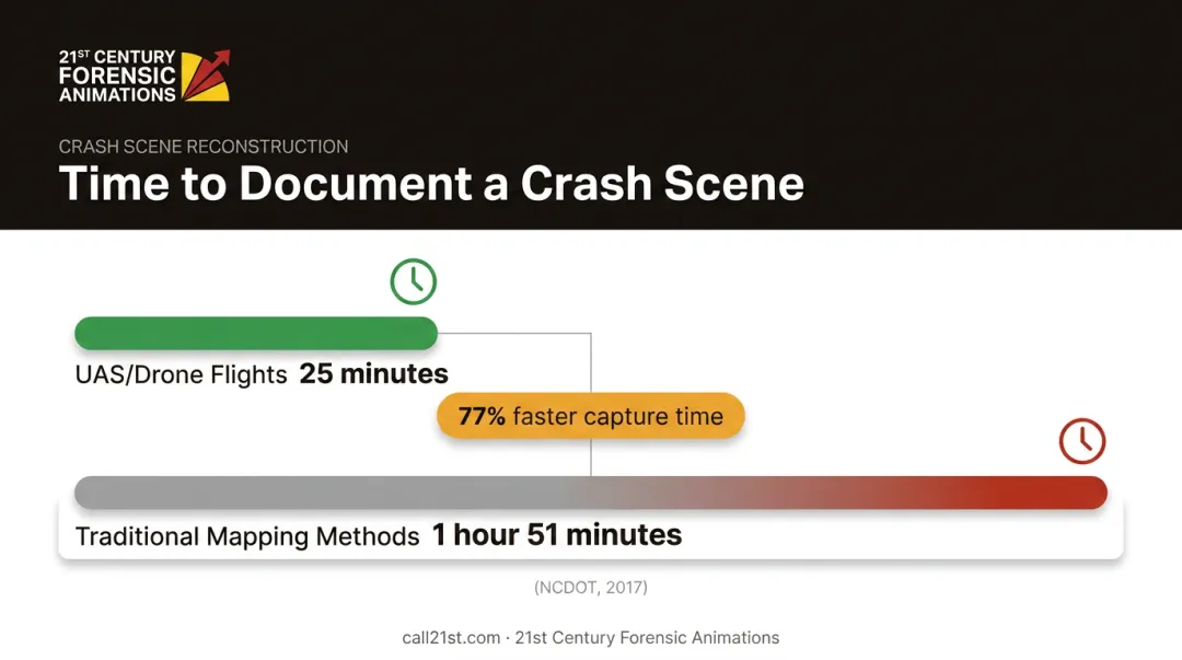 Drone survey versus traditional mapping time comparison for crash scene documentation