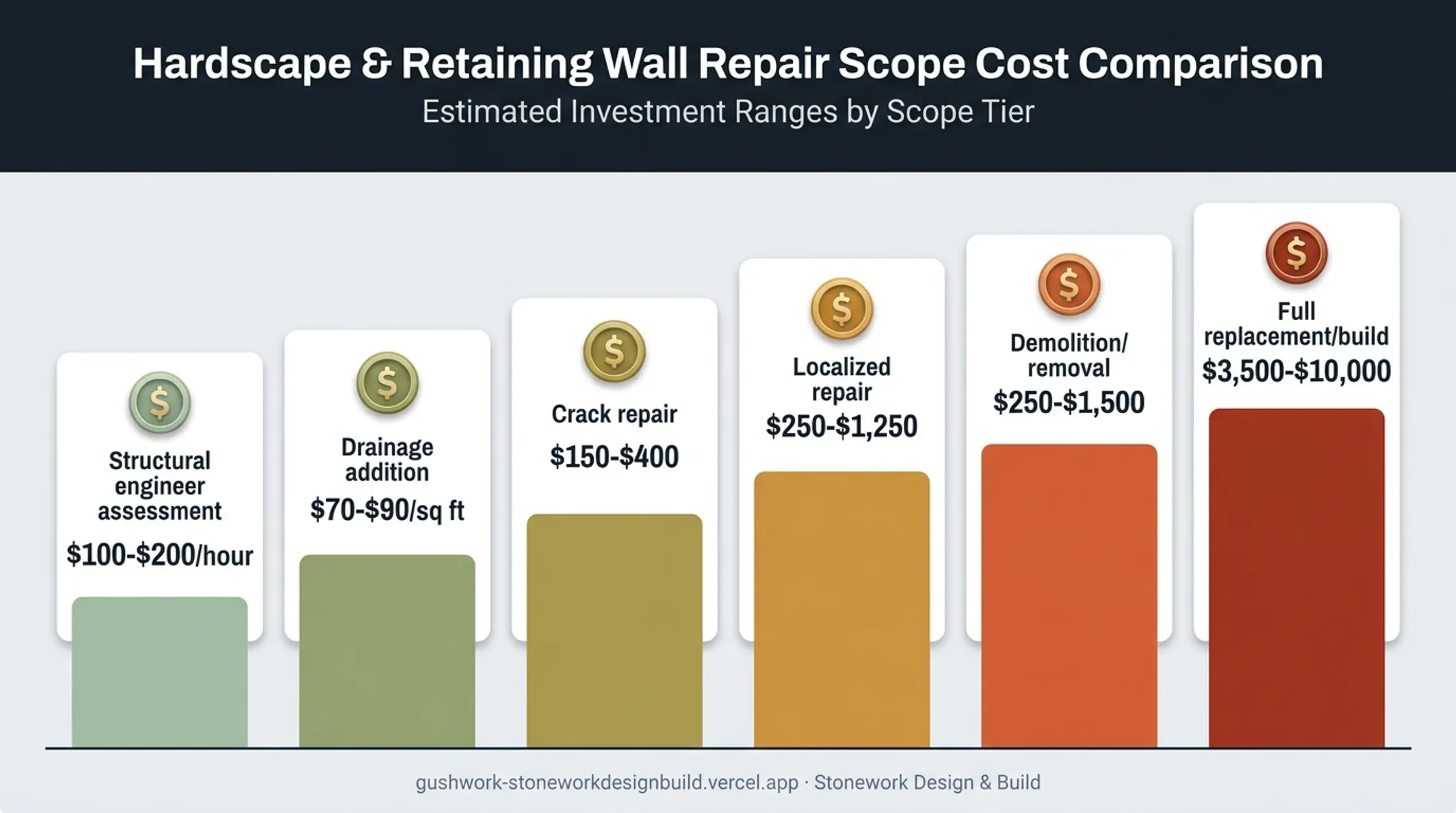 Retaining wall repair cost comparison chart across common failure scopes