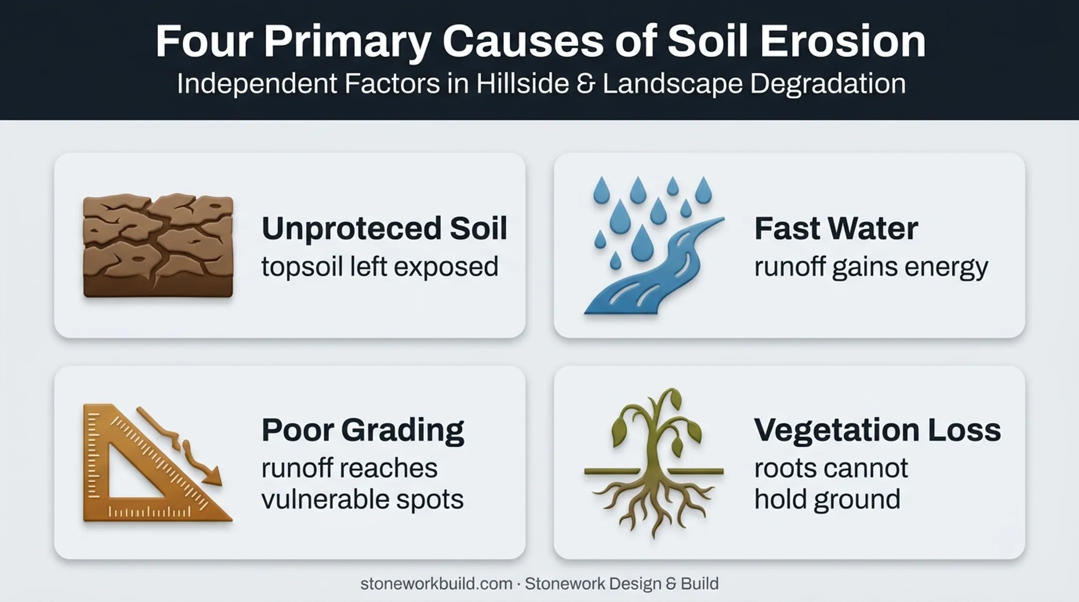 Four residential soil erosion causes affecting slopes and planted areas