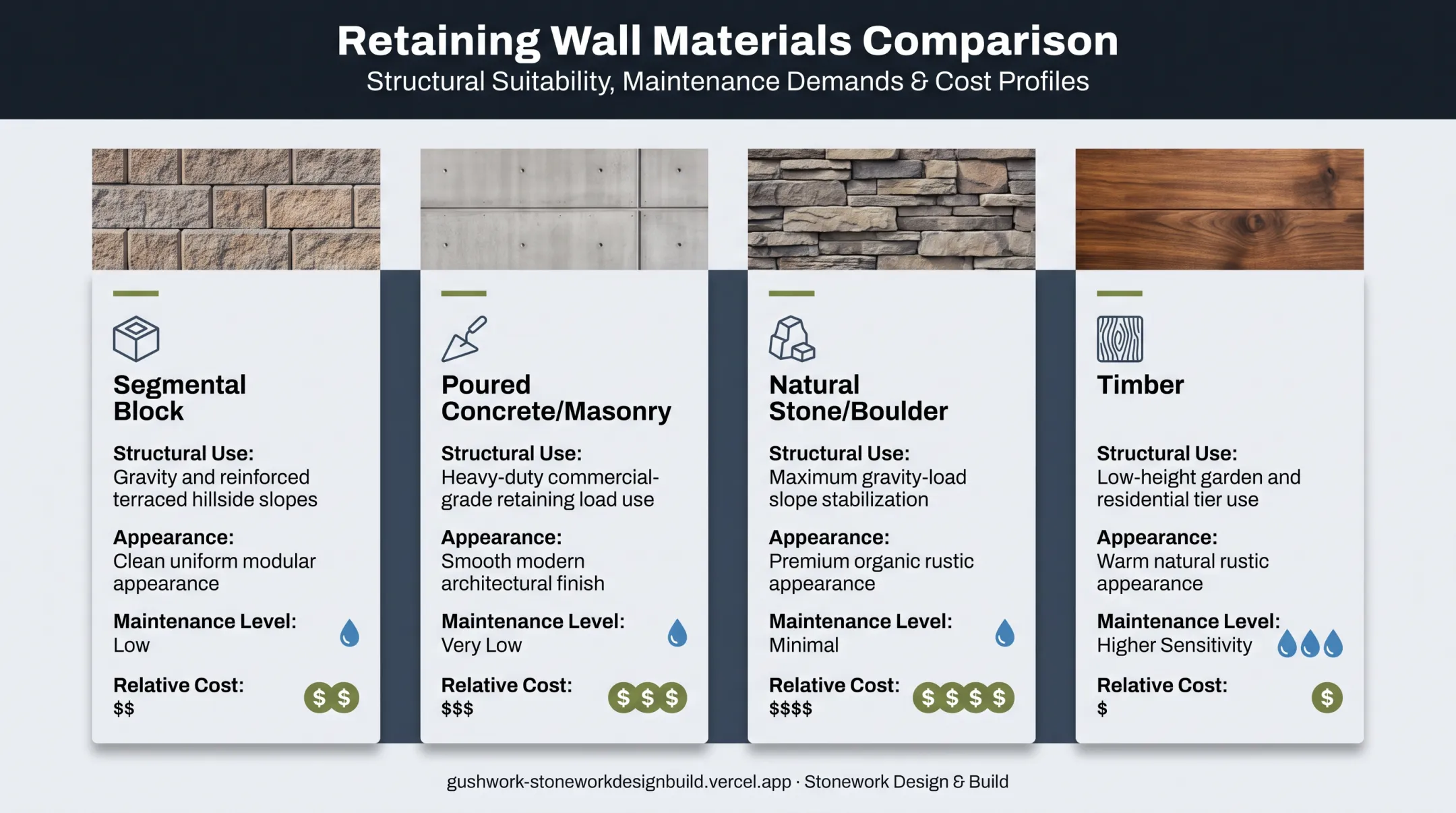 Retaining wall material comparison infographic showing cost and maintenance differences