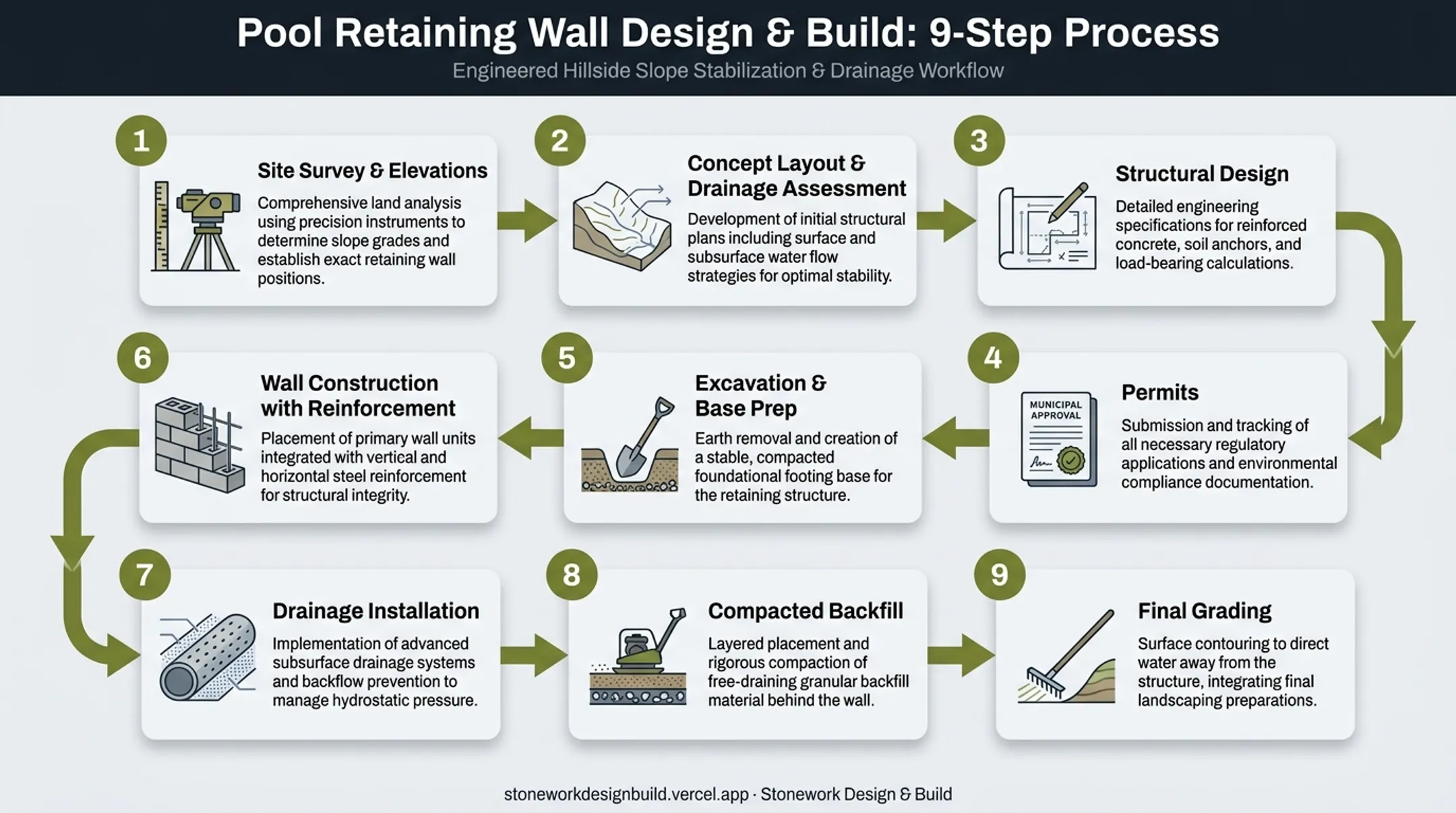 Nine-step infographic showing pool retaining wall construction process sequence