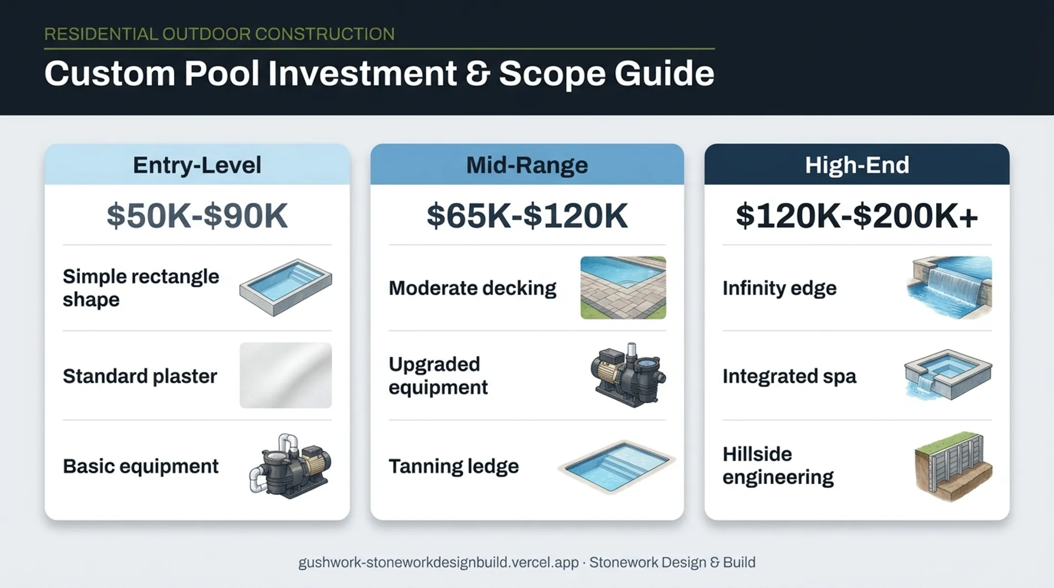 Three-tier concrete pool cost comparison from entry-level to high-end