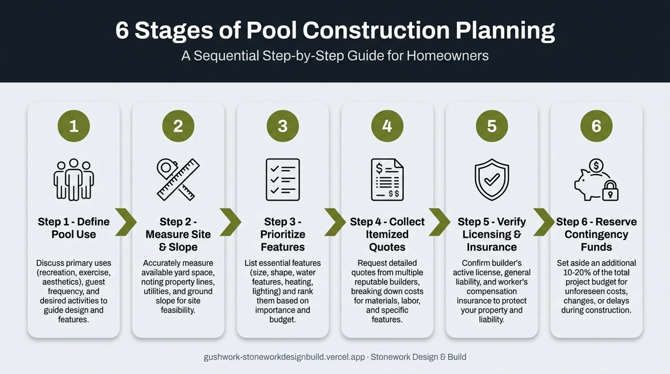Six-step budget planning process for building a concrete pool