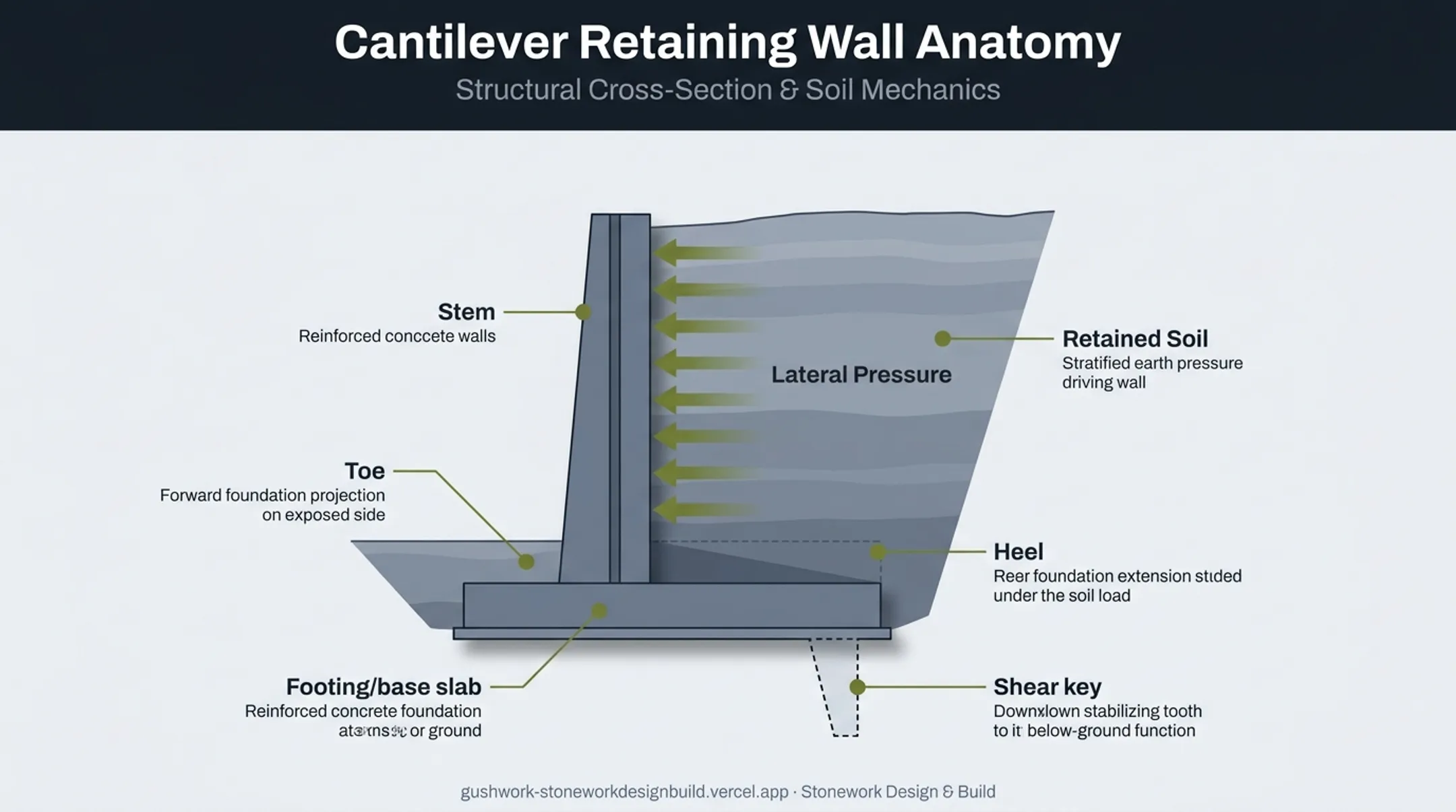 Cantilever retaining wall cross-section diagram showing stem footing heel and toe