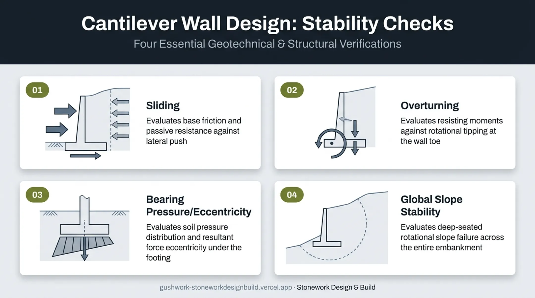 Four stability checks for cantilever retaining wall design engineering
