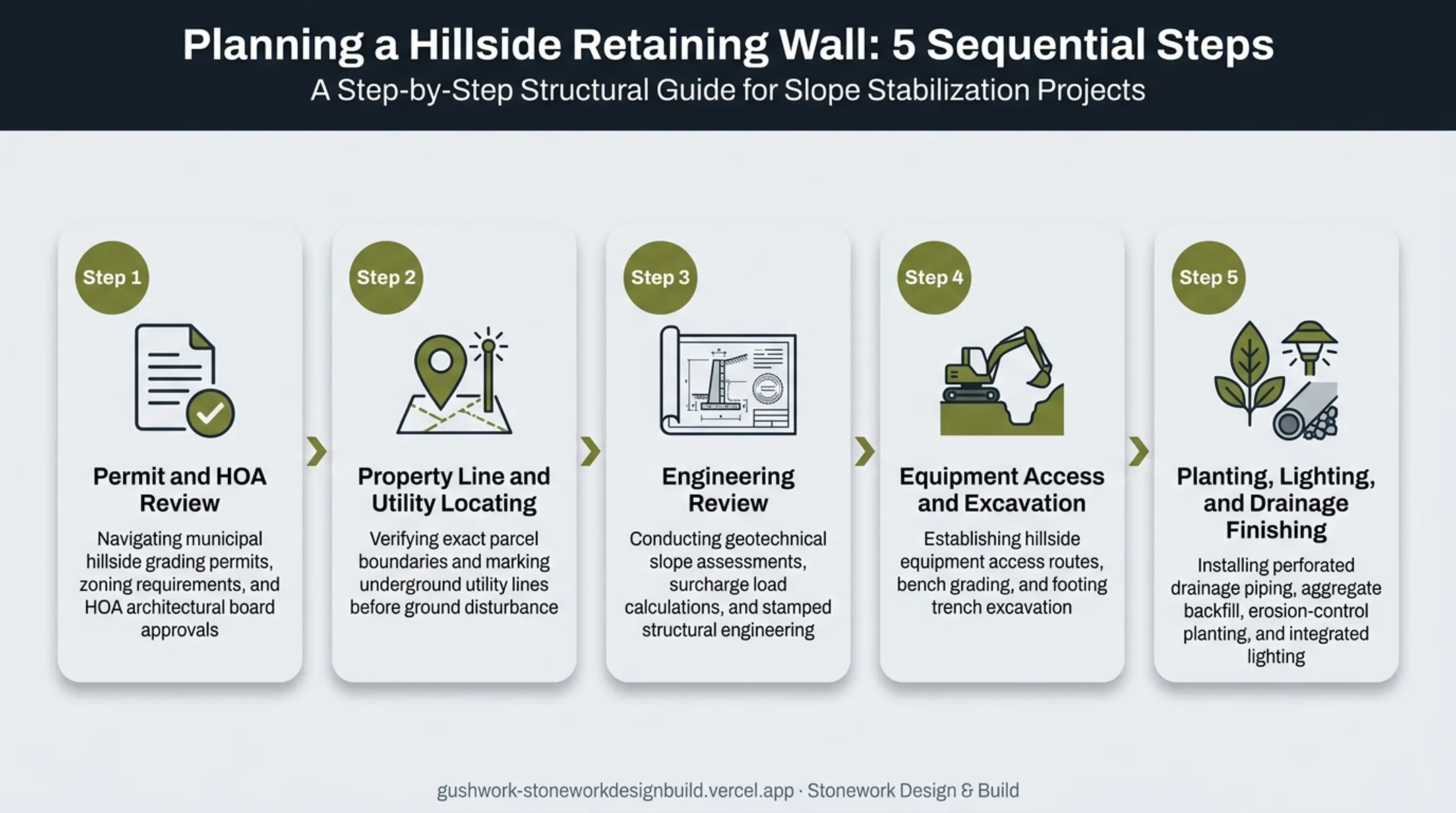 5-step hillside retaining wall project planning process flow