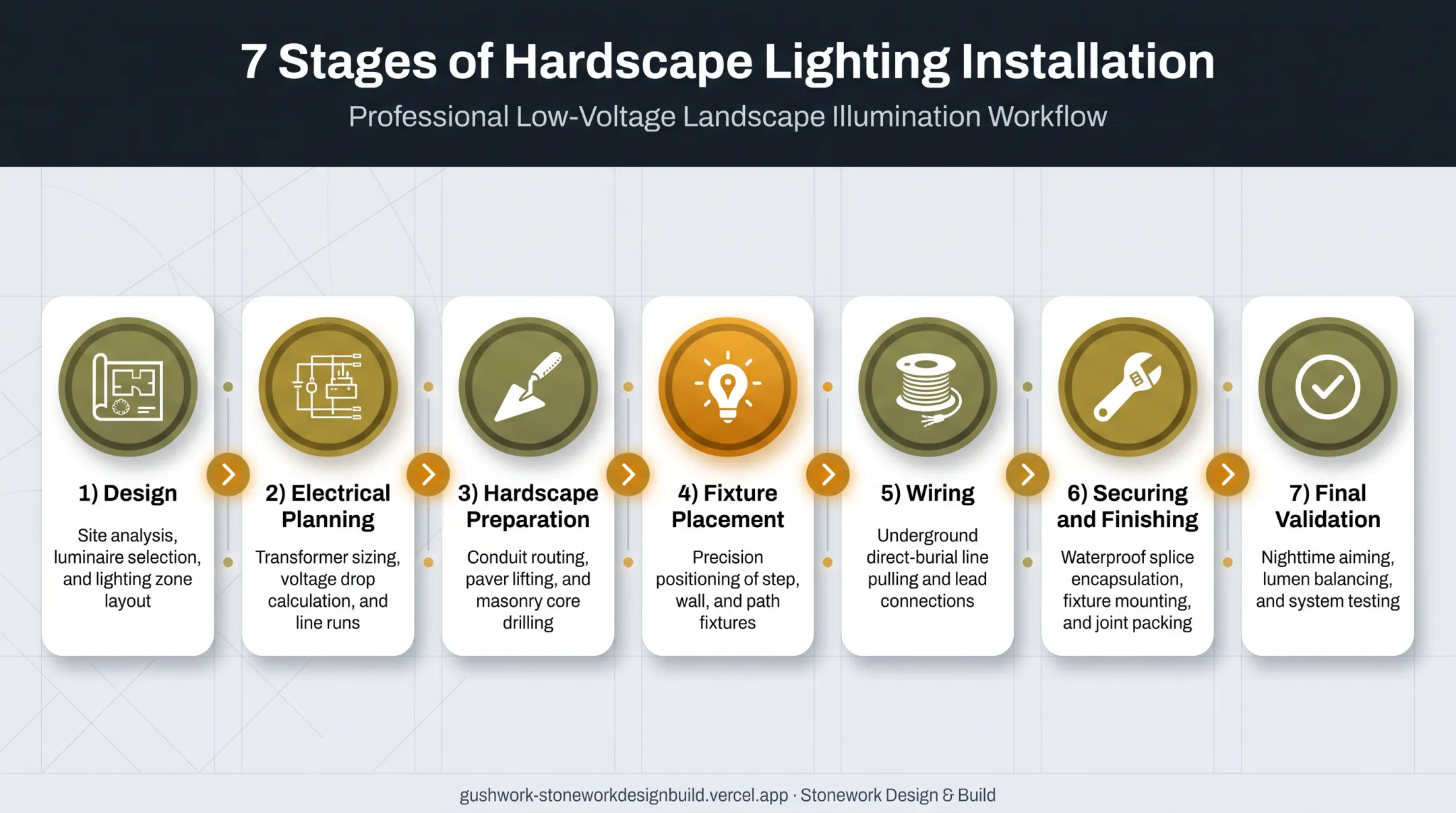 7-step hardscape lighting installation process from design to validation