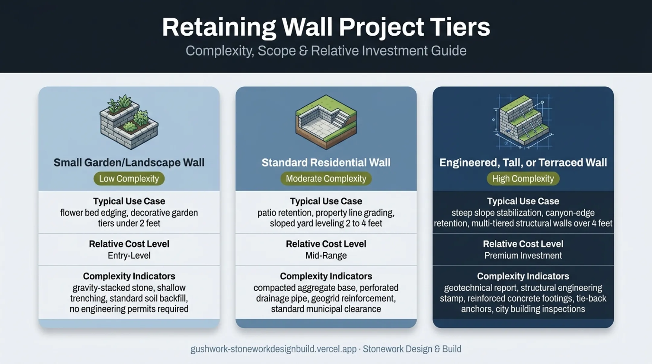 Three-tier retaining wall comparison from garden wall to engineered system