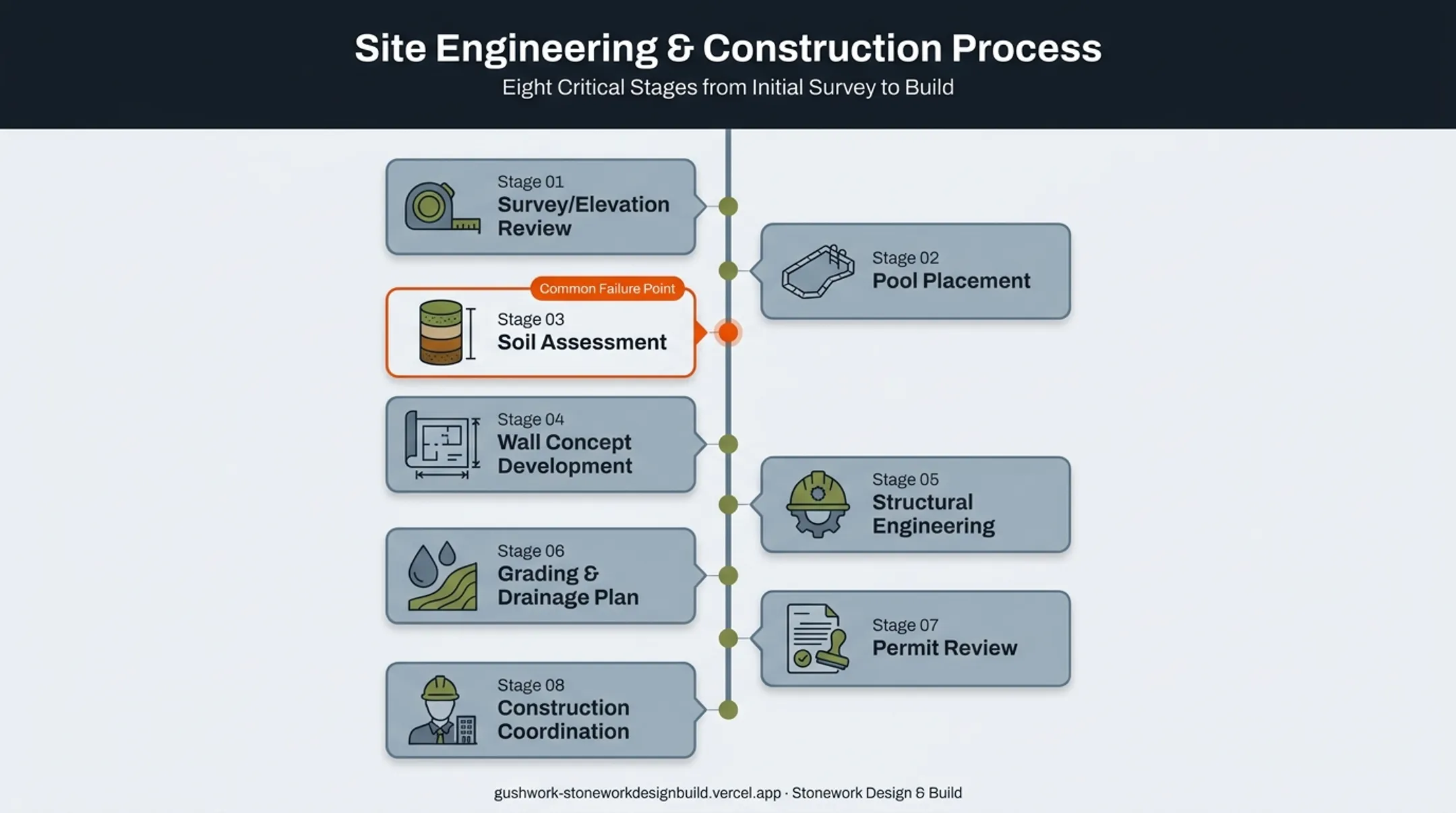 8-step planning sequence for hillside pool retaining wall construction