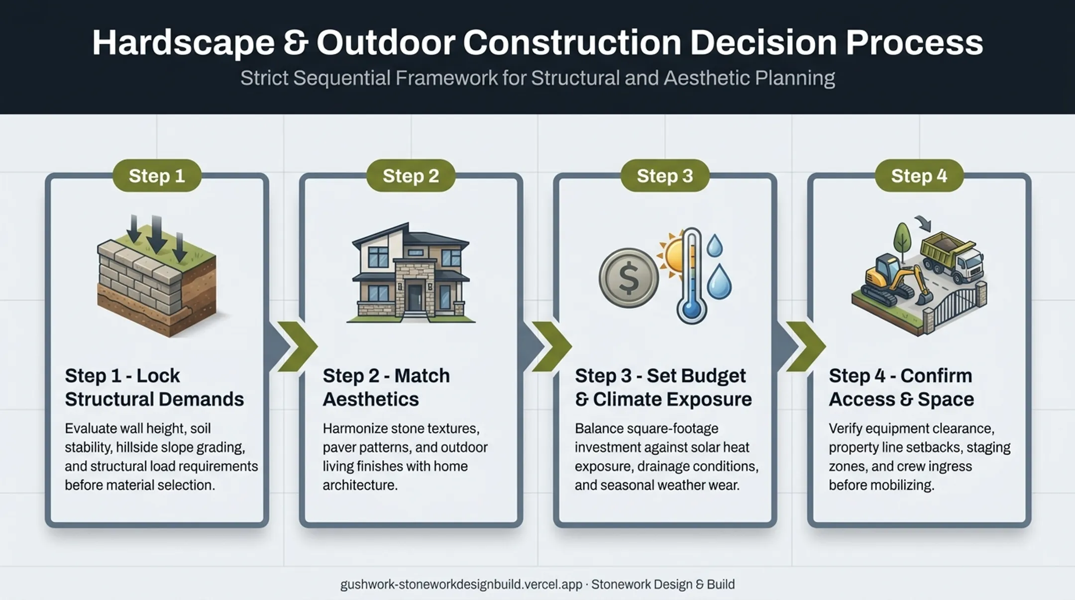 4-step framework for selecting pool retaining wall materials process