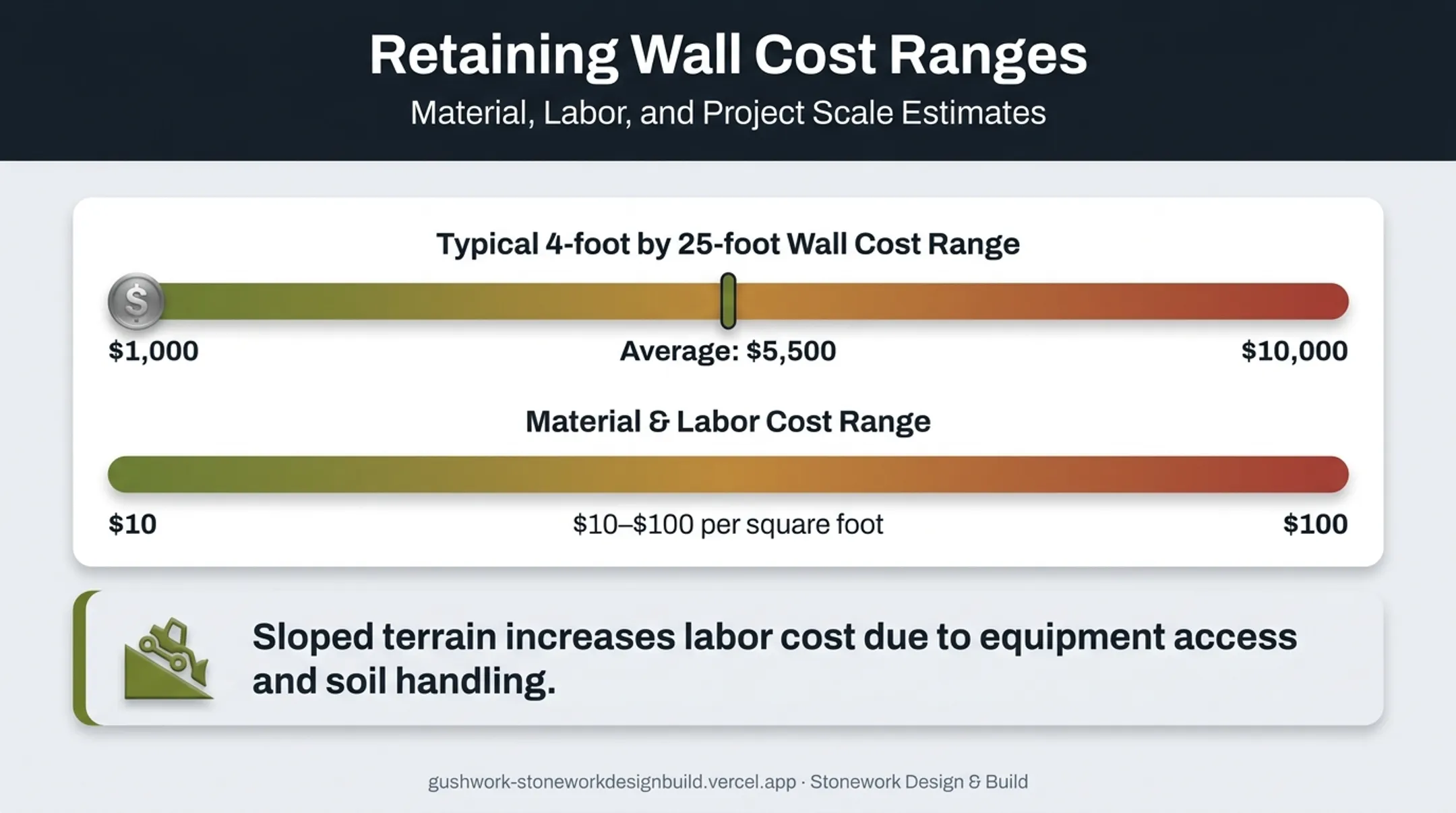 Retaining wall cost comparison by wall size and square footage