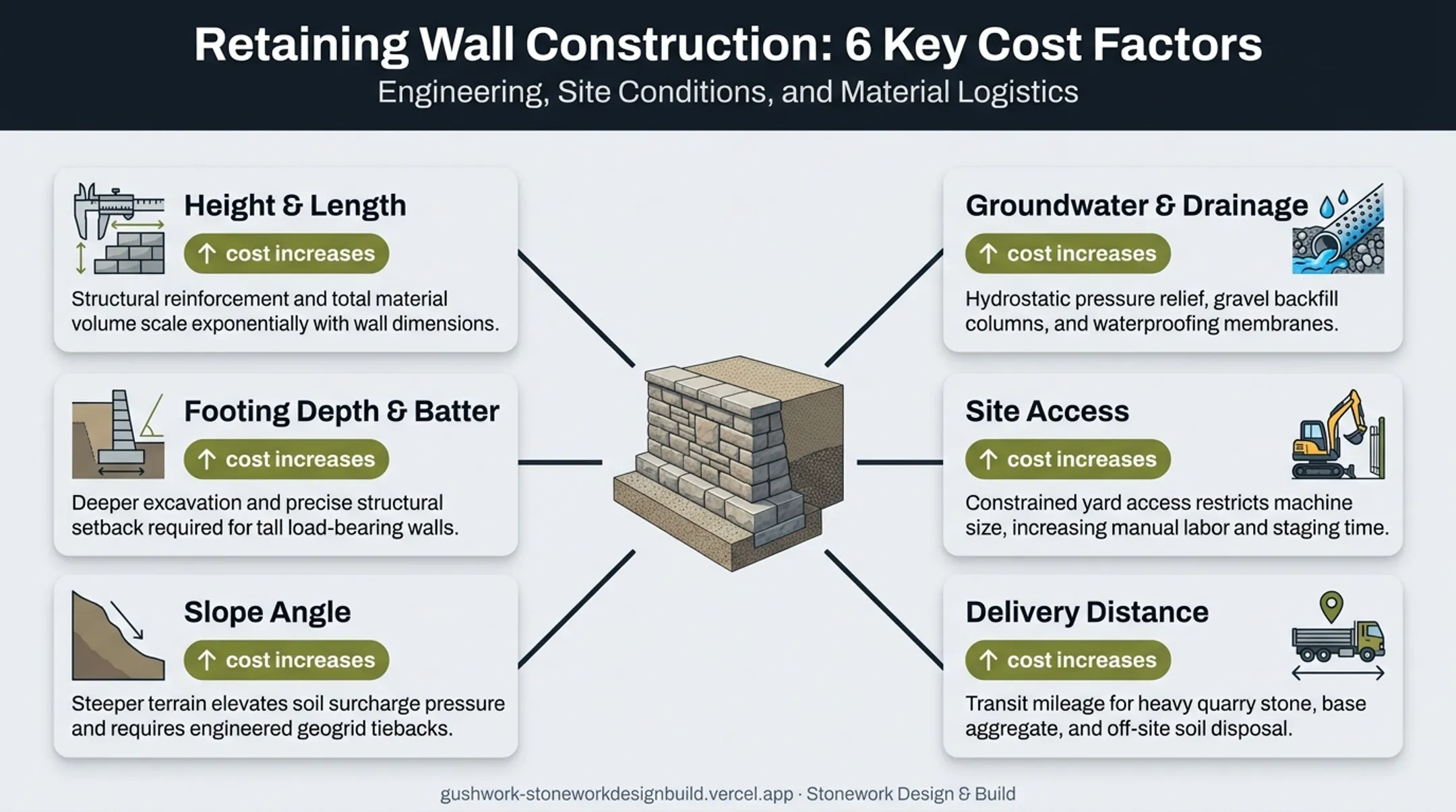 Six factors that increase stone retaining wall installation costs