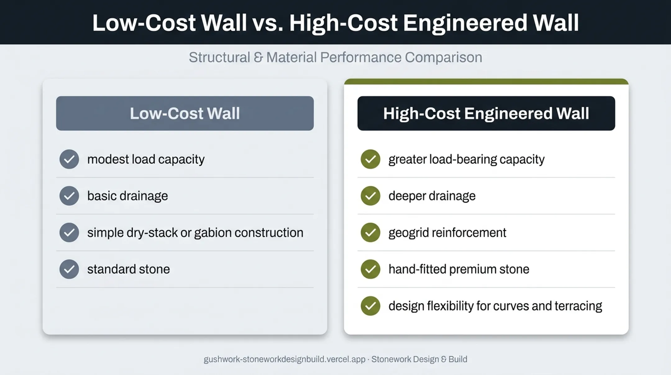 Low-cost versus high-cost stone retaining wall comparison infographic