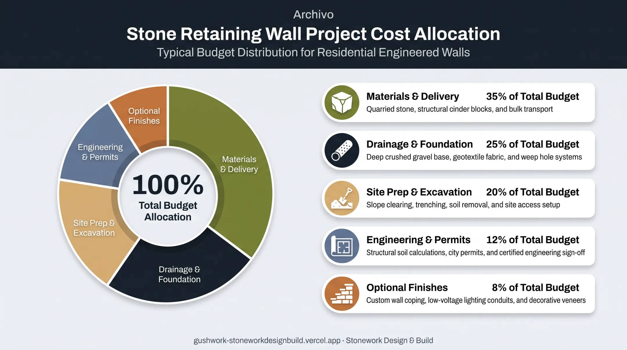 Stone retaining wall cost breakdown by category percentage chart