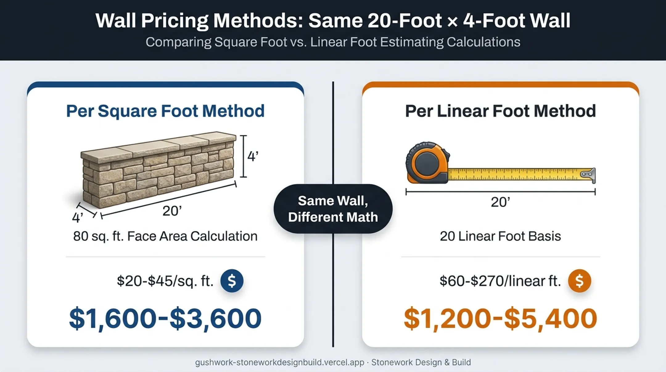 Square foot versus linear foot poured concrete wall pricing comparison