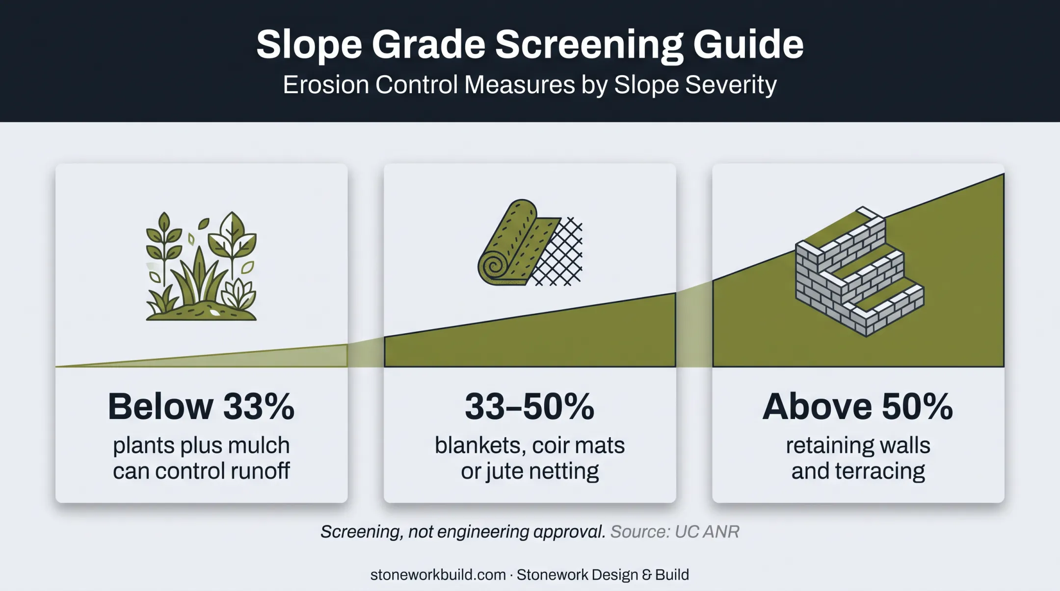 Slope grade chart showing planting drainage and structural erosion control approaches