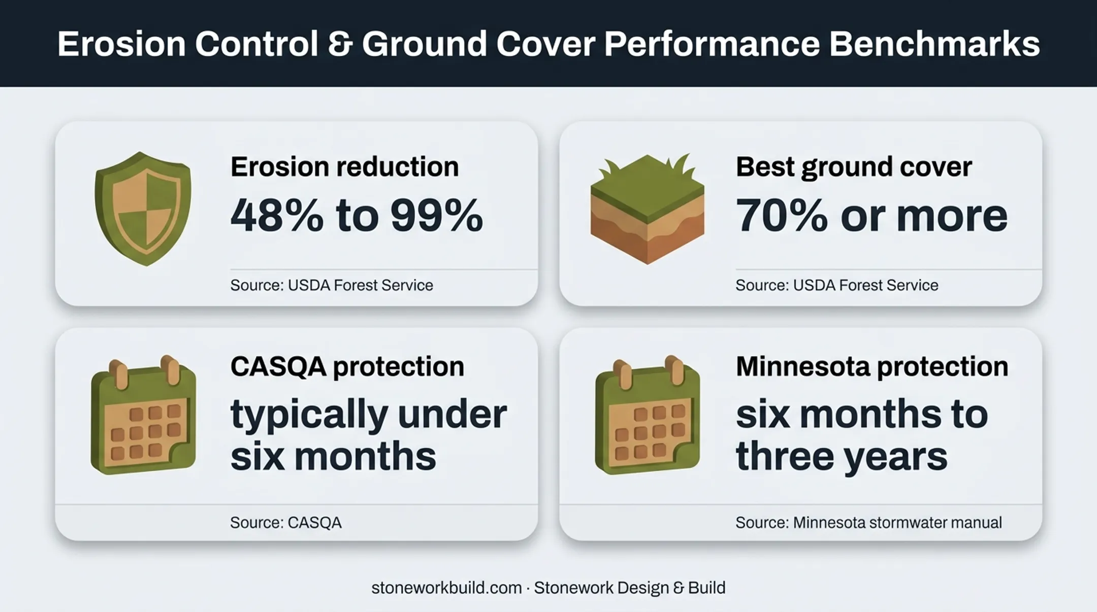 Straw mulch erosion reduction and service life evidence infographic