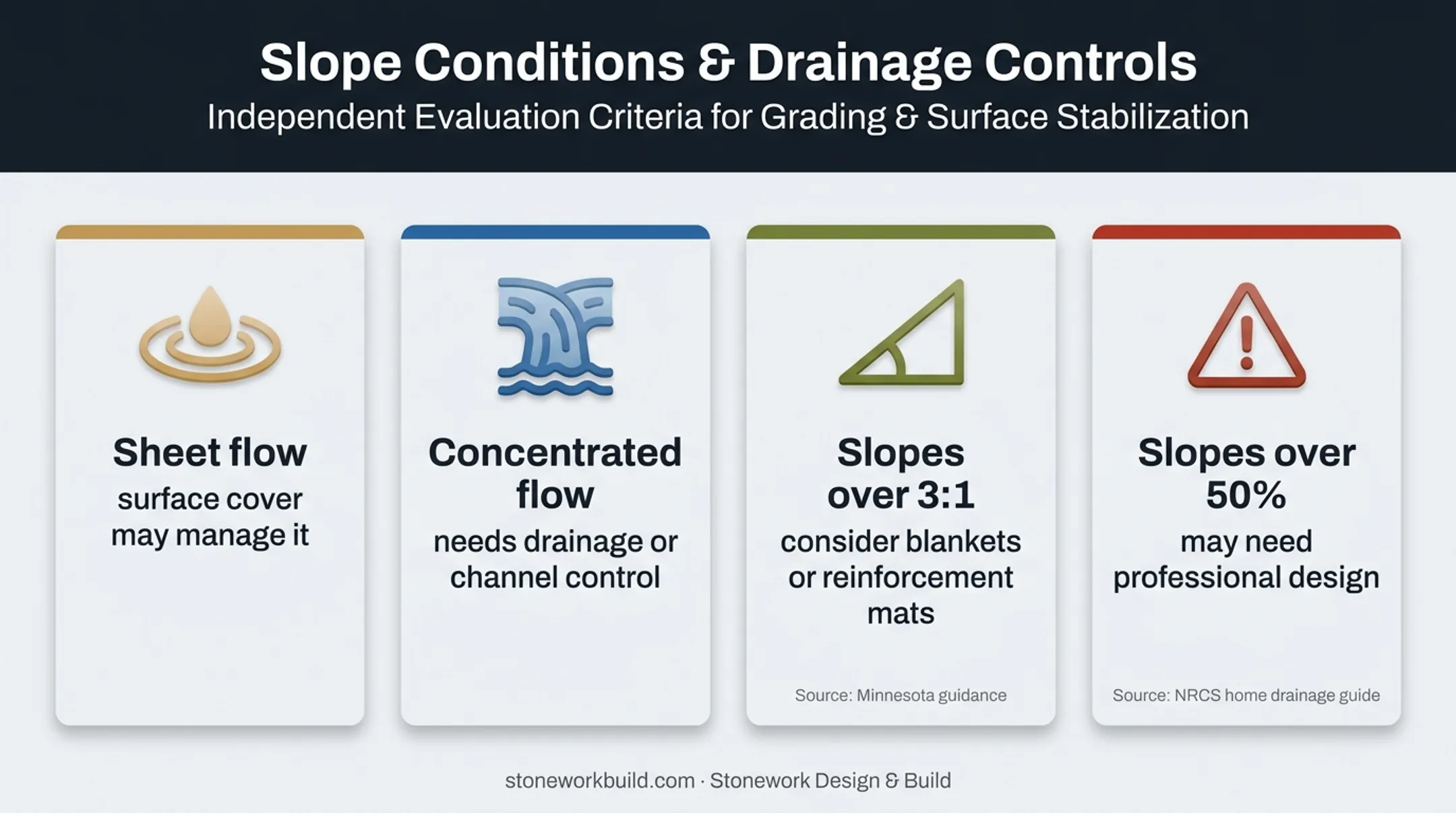 Slope erosion suitability guide for straw mulch and drainage control