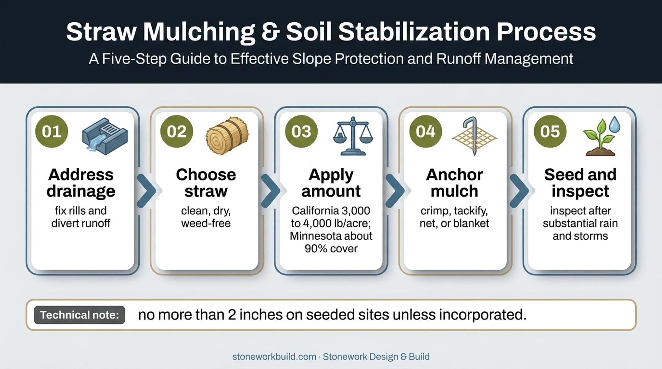 Five-step straw mulch slope erosion control application process