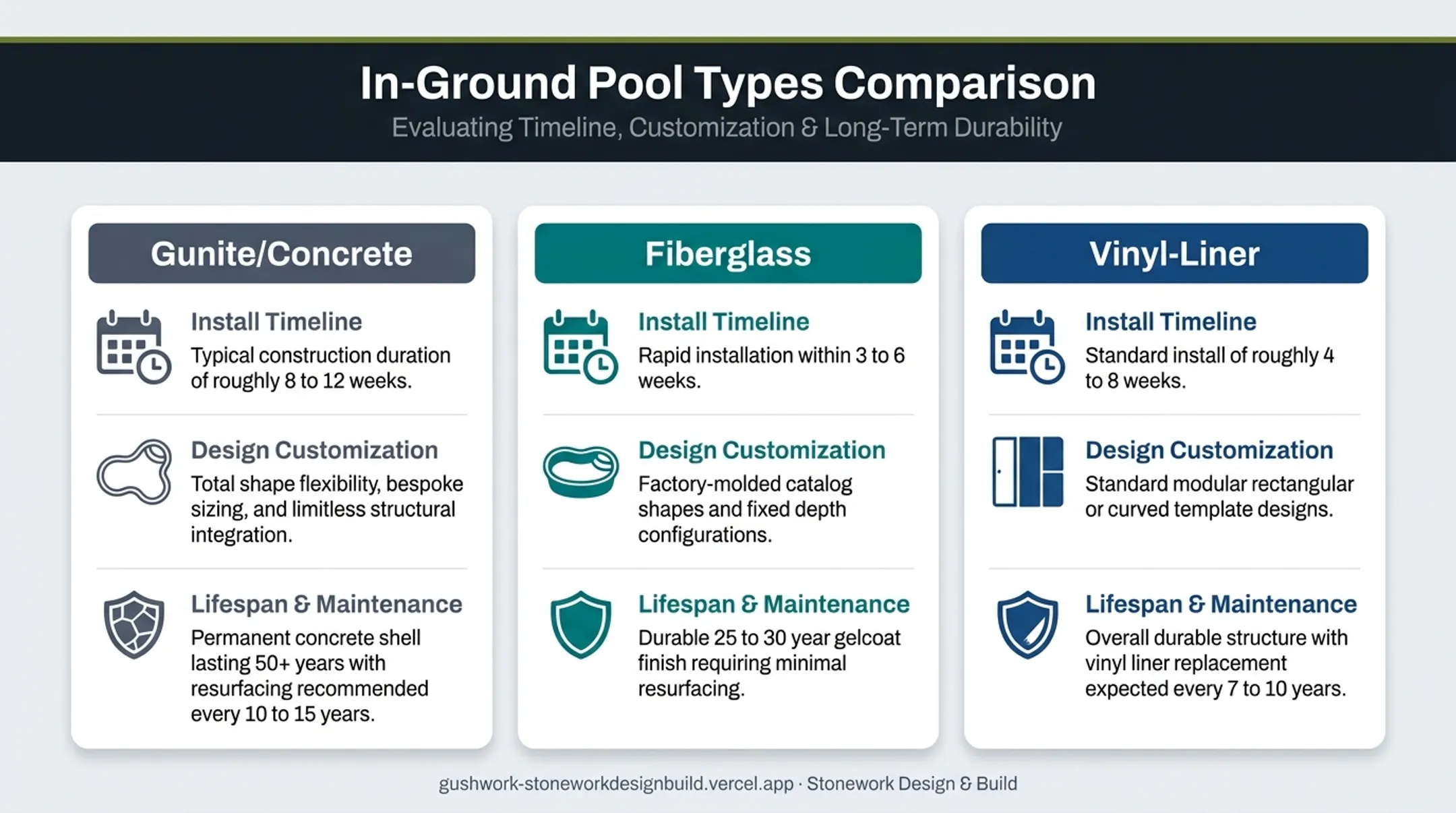 Gunite versus fiberglass versus vinyl-liner pool comparison chart