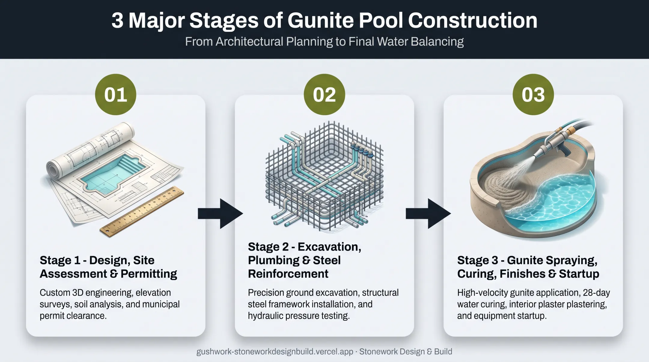 3-stage gunite pool construction process from design to startup