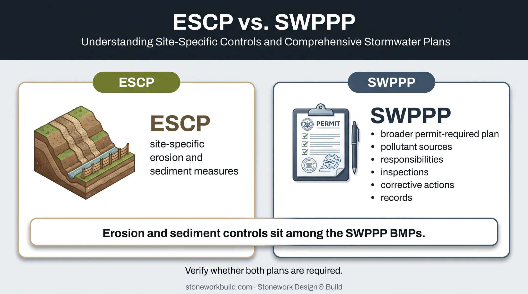 ESCP versus SWPPP construction stormwater plan comparison