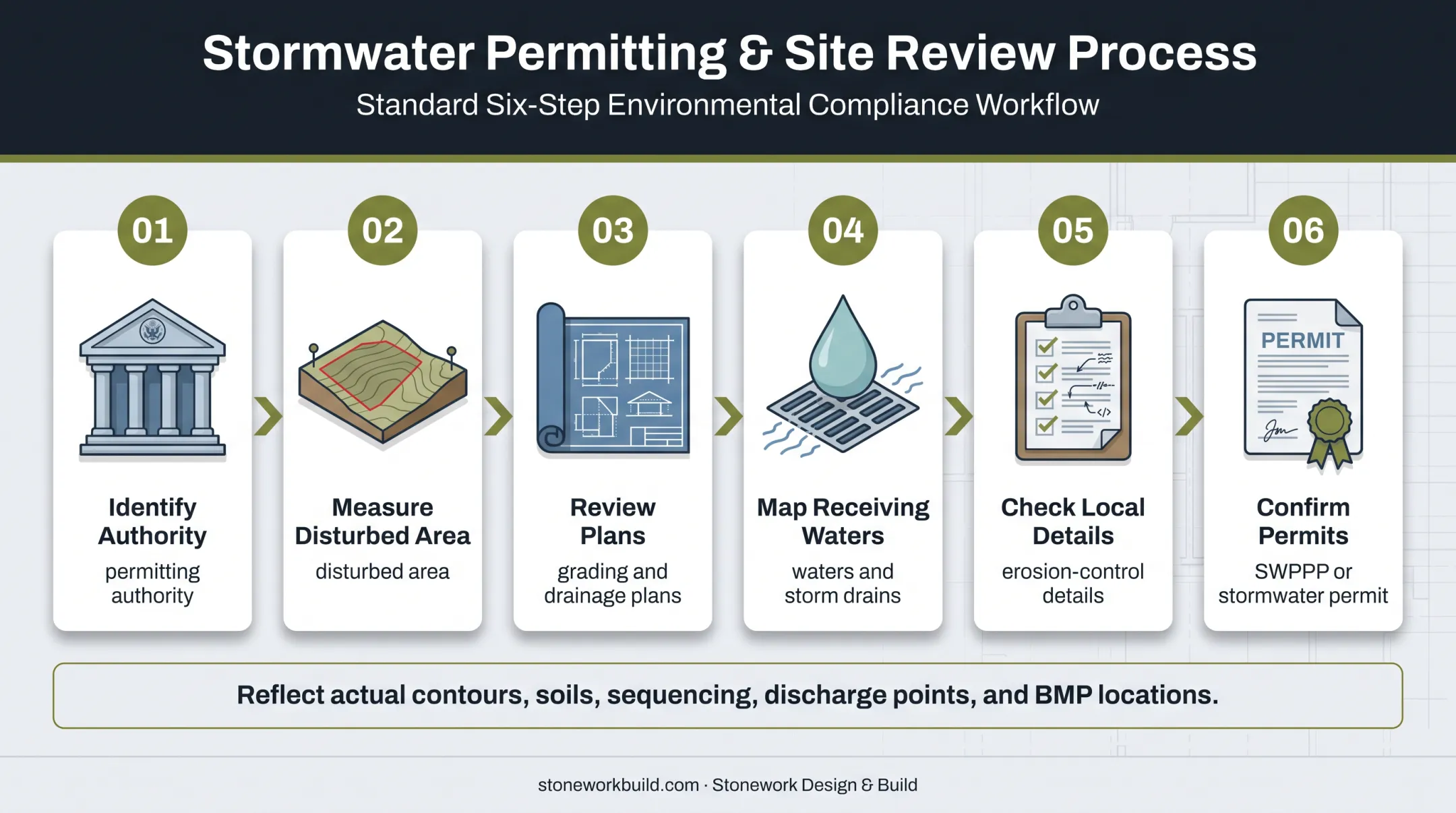 Six-step process for determining applicable erosion control requirements