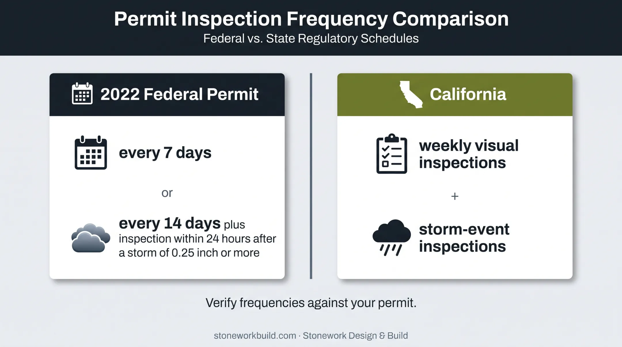 Federal and California construction stormwater inspection schedule comparison