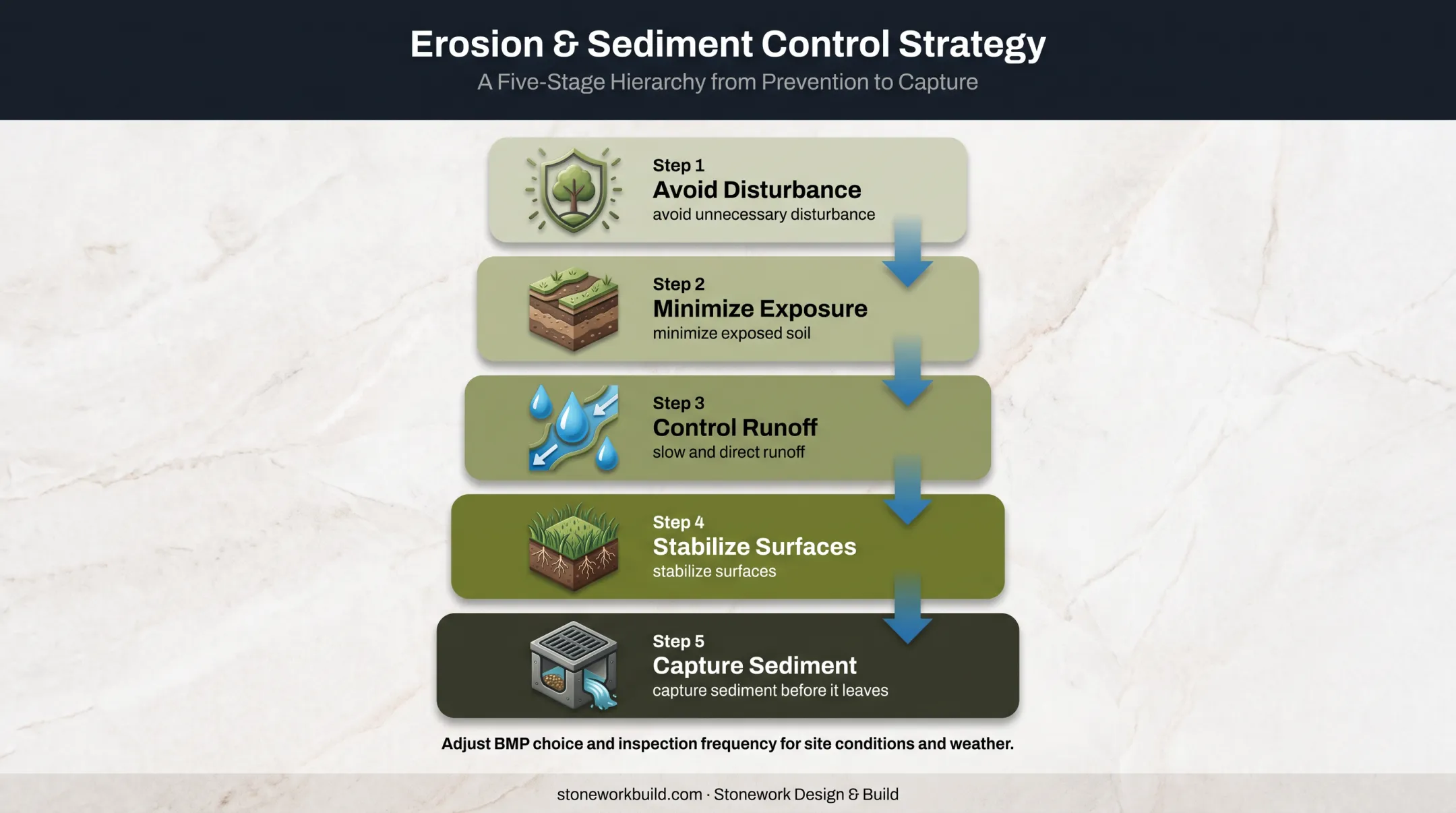 Five-level erosion and sediment control BMP hierarchy diagram