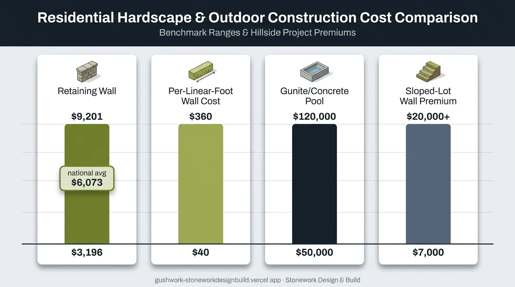 Retaining wall and pool construction cost benchmark comparison chart