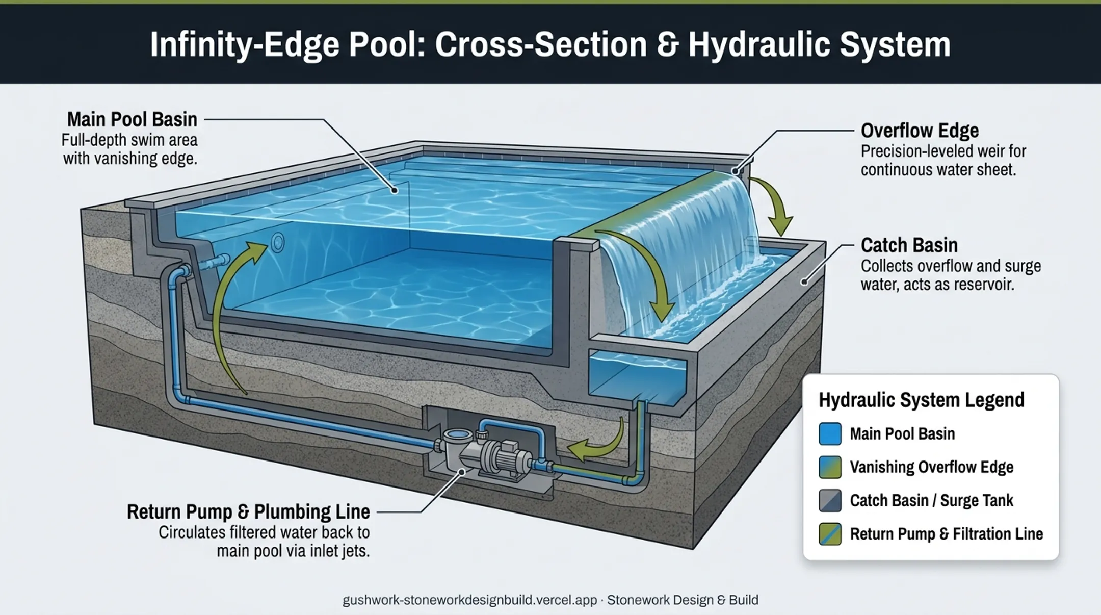 Infinity edge pool catch basin engineering cross-section diagram