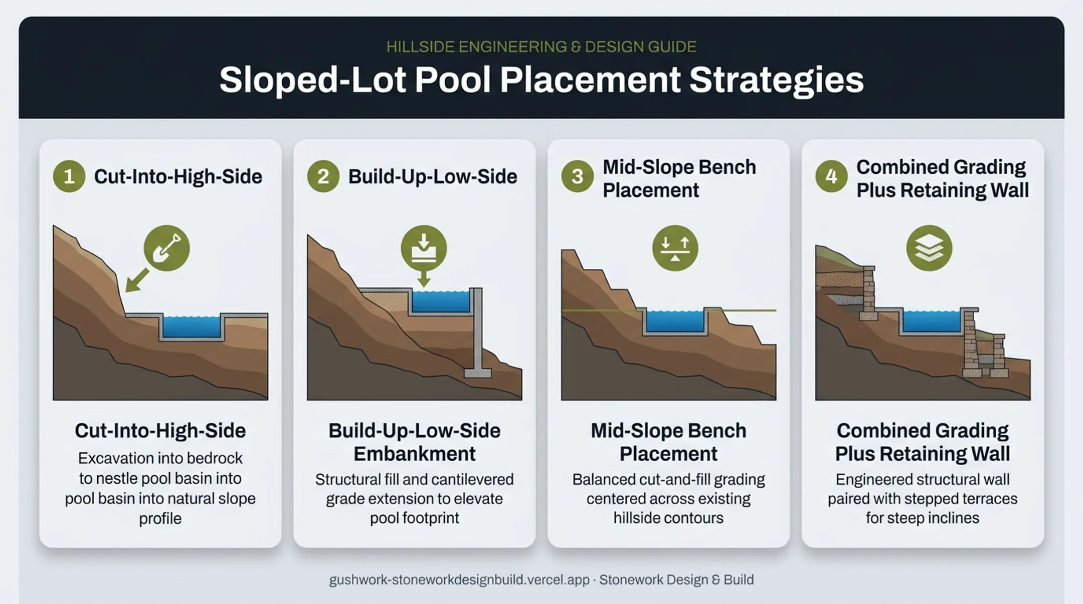Four pool placement strategies for sloped backyard construction planning