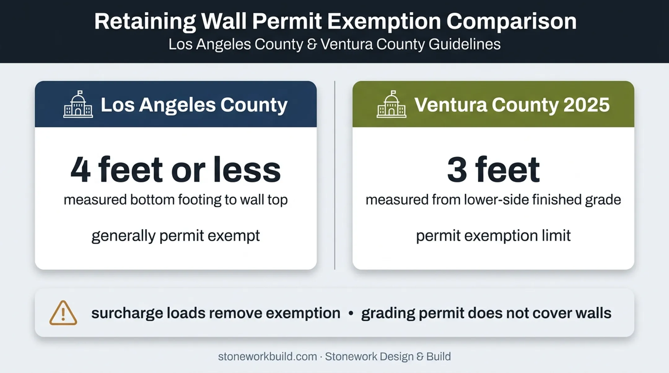 Los Angeles and Ventura County retaining wall permit height comparison