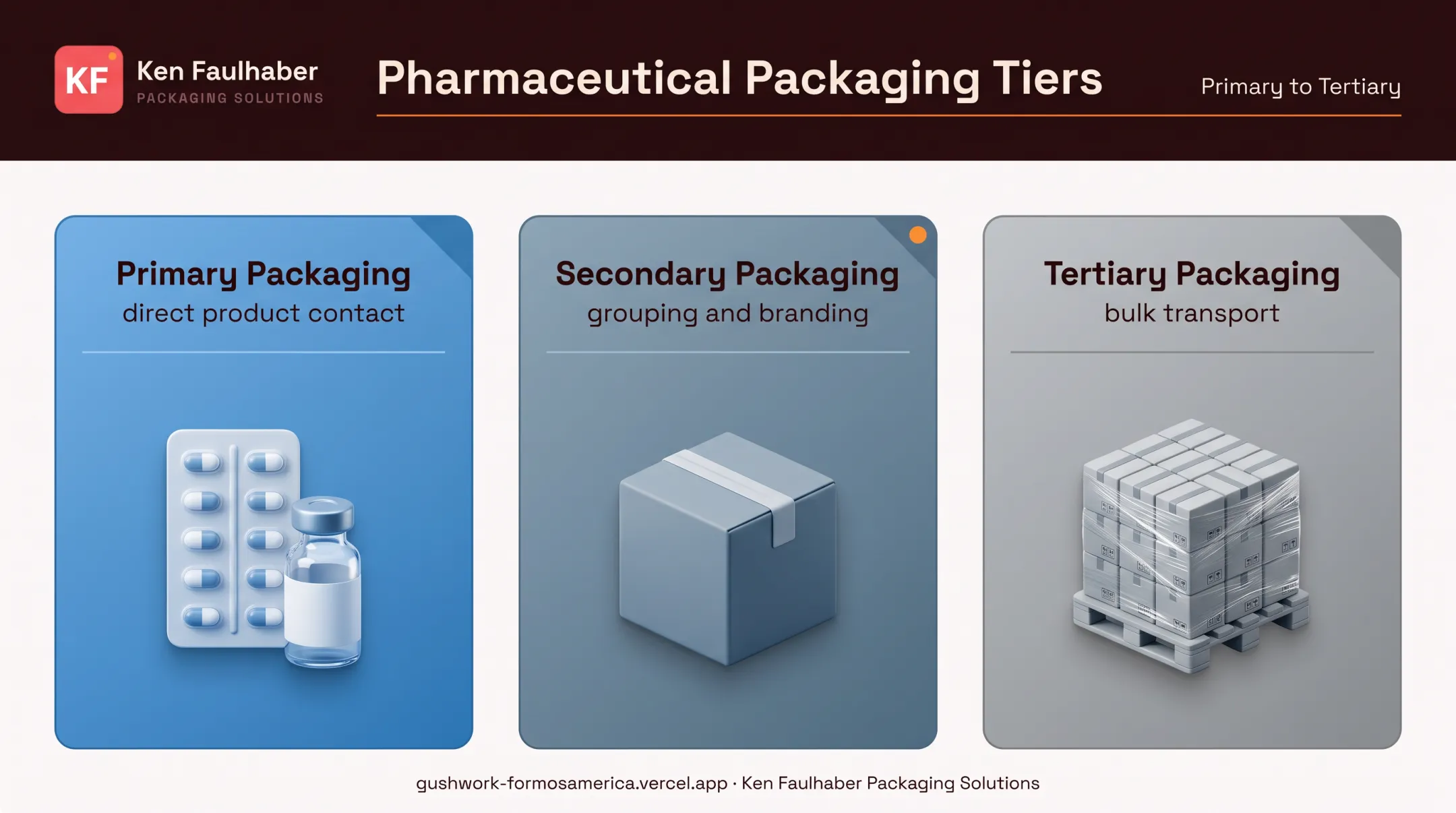 Three levels of pharmaceutical packaging primary secondary tertiary comparison