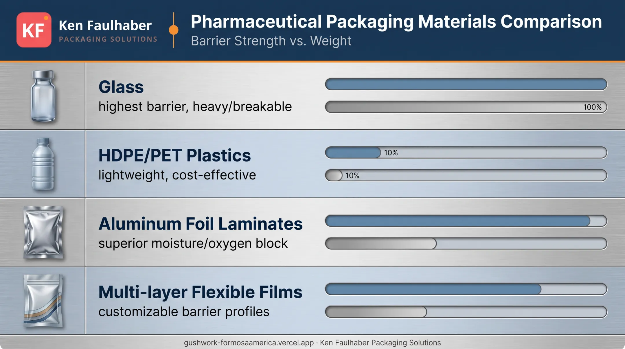 Pharmaceutical packaging materials comparison chart by barrier performance