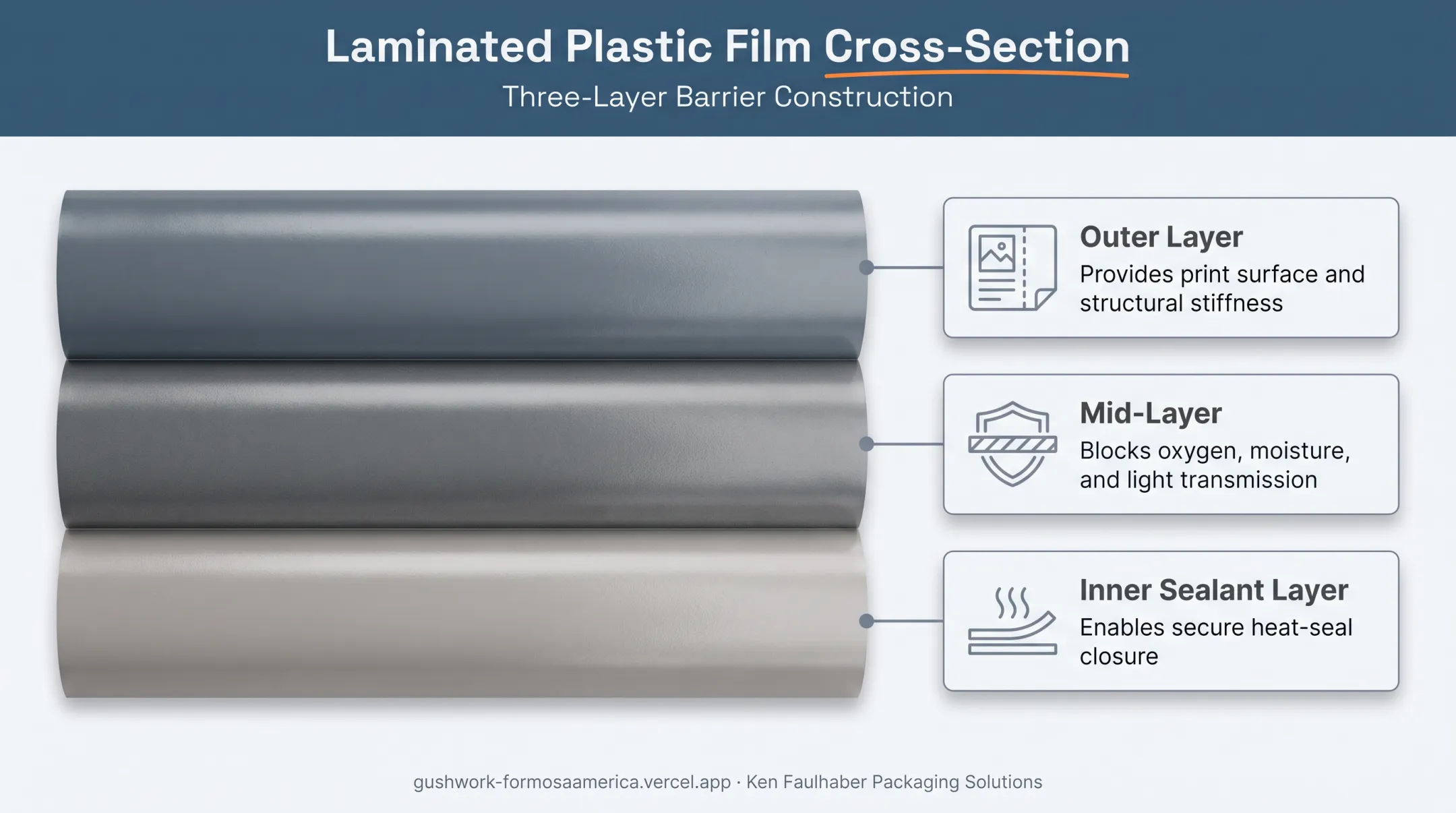 Multilayer laminated film structure showing outer print mid barrier and sealant layers